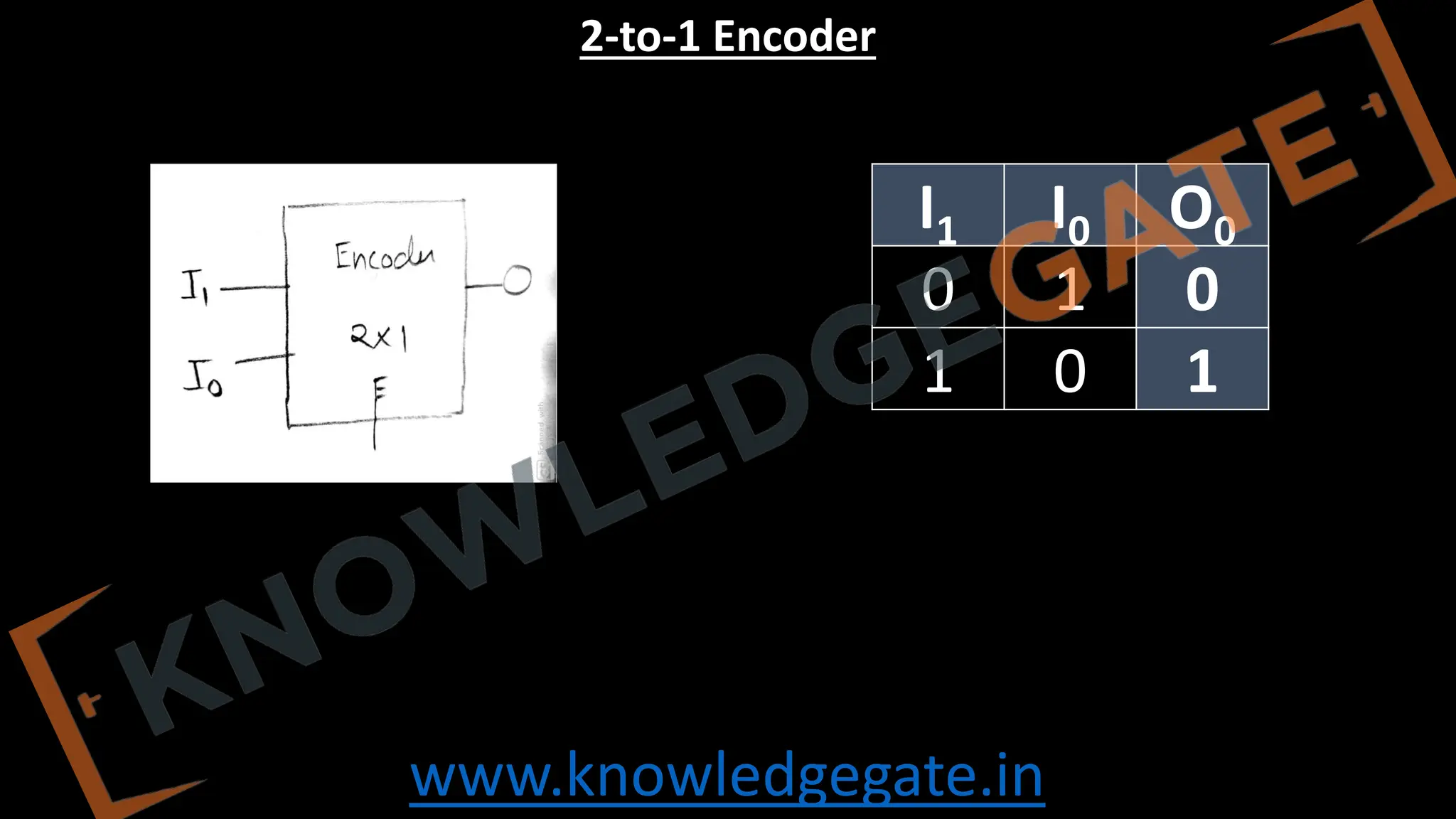 www.knowledgegate.in
2-to-1 Encoder
I1 I0 O0
0 1 0
1 0 1
 