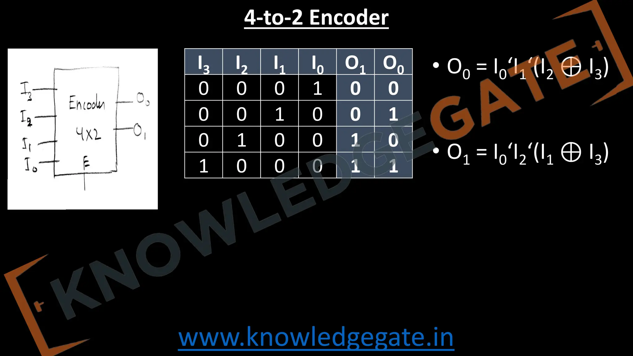 www.knowledgegate.in
4-to-2 Encoder
I3 I2 I1 I0 O1 O0
0 0 0 1 0 0
0 0 1 0 0 1
0 1 0 0 1 0
1 0 0 0 1 1
• O0 = I0‘I1‘(I2 ⊕ I3)
• O1 = I0‘I2‘(I1 ⊕ I3)
 