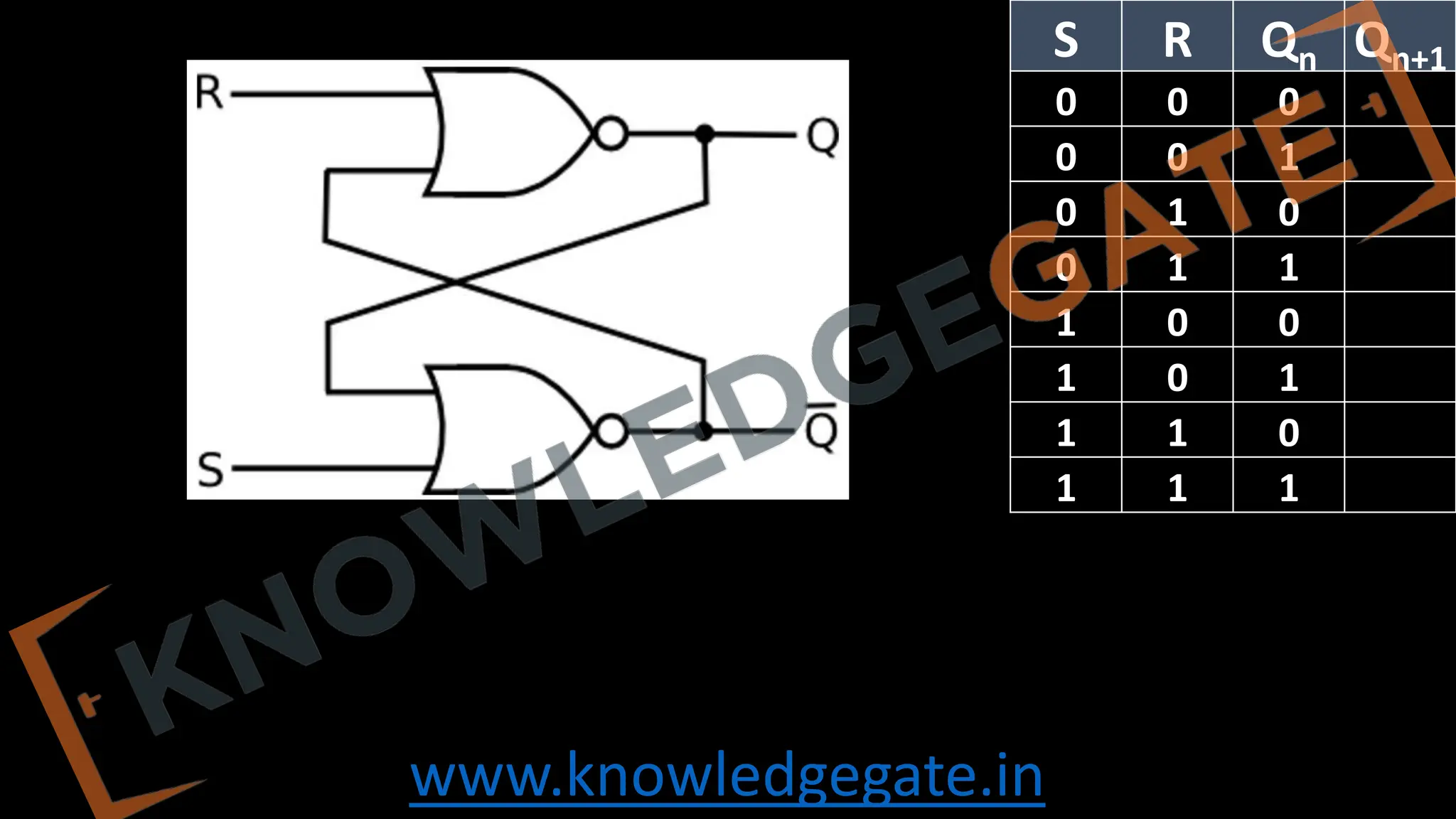 www.knowledgegate.in
S R Qn Qn+1
0 0 0
0 0 1
0 1 0
0 1 1
1 0 0
1 0 1
1 1 0
1 1 1
 