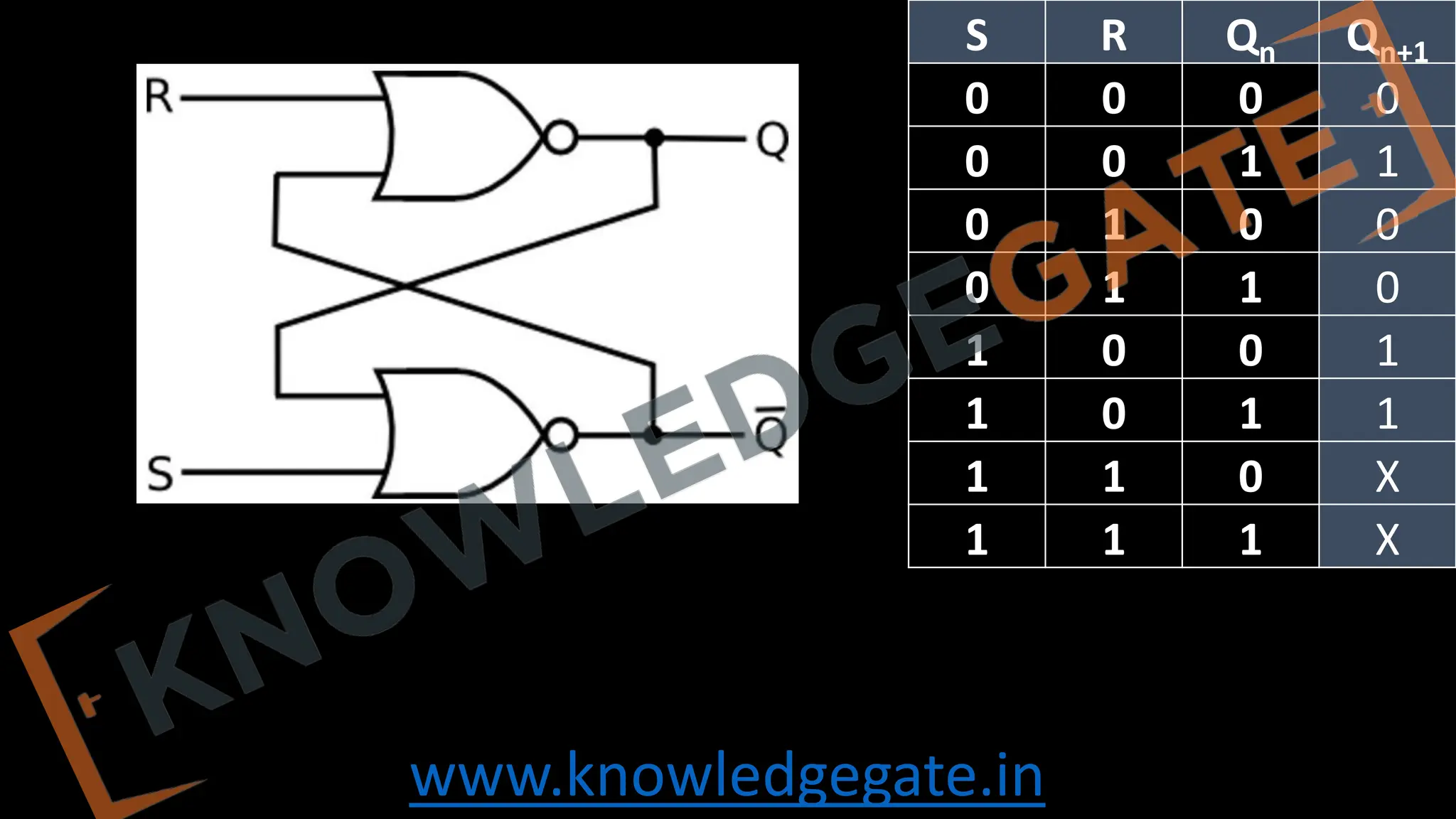 www.knowledgegate.in
S R Qn Qn+1
0 0 0 0
0 0 1 1
0 1 0 0
0 1 1 0
1 0 0 1
1 0 1 1
1 1 0 X
1 1 1 X
 