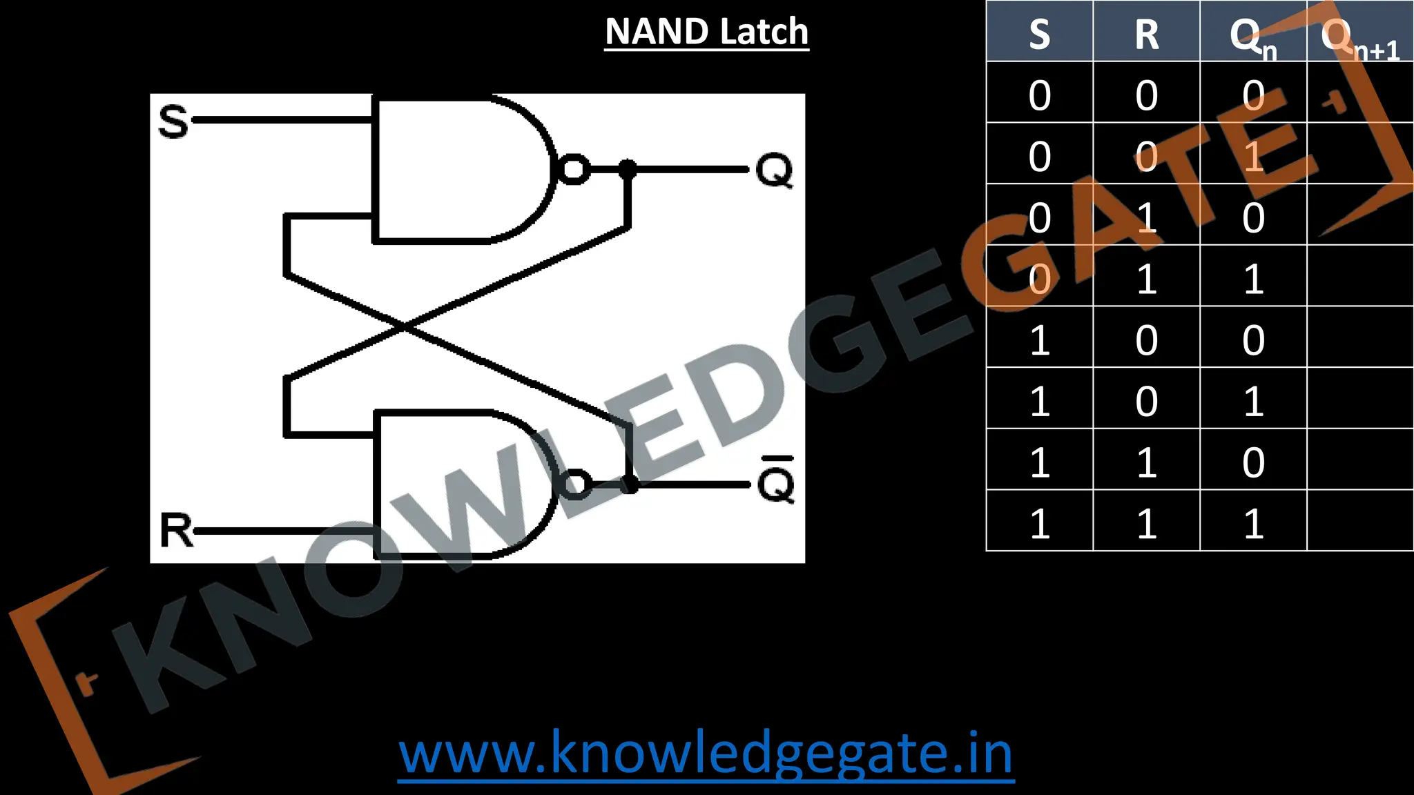 www.knowledgegate.in
NAND Latch S R Qn Qn+1
0 0 0
0 0 1
0 1 0
0 1 1
1 0 0
1 0 1
1 1 0
1 1 1
 