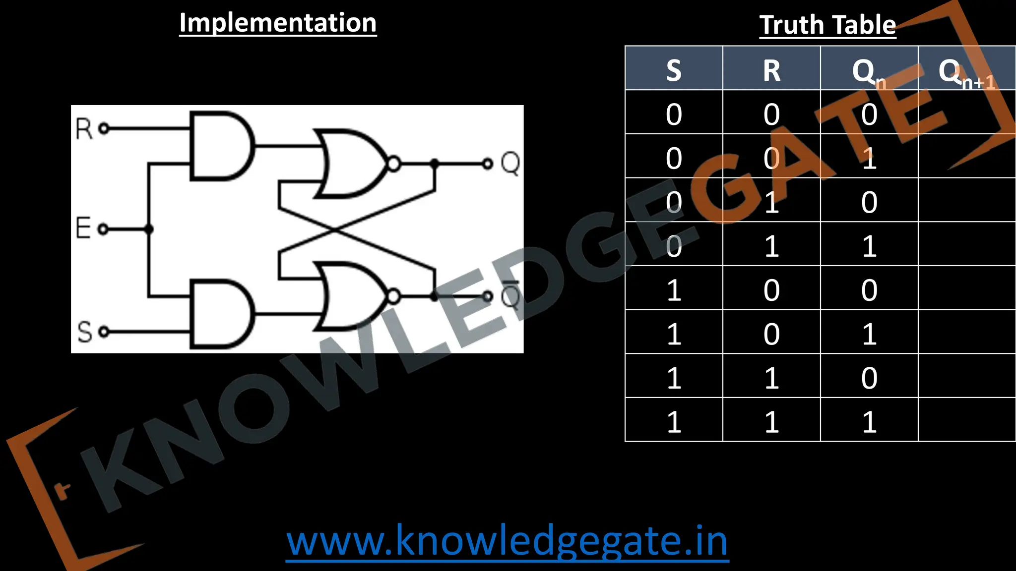 www.knowledgegate.in
S R Qn Qn+1
0 0 0
0 0 1
0 1 0
0 1 1
1 0 0
1 0 1
1 1 0
1 1 1
Implementation Truth Table
 