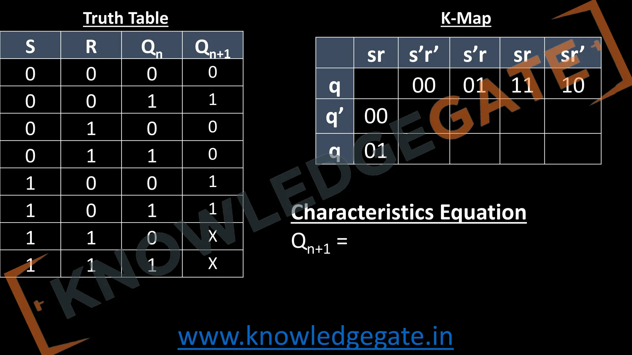 www.knowledgegate.in
Characteristics Equation
Qn+1 =
sr s’r’ s’r sr sr’
q 00 01 11 10
q’ 00
q 01
S R Qn Qn+1
0 0 0 0
0 0 1 1
0 1 0 0
0 1 1 0
1 0 0 1
1 0 1 1
1 1 0 X
1 1 1 X
Truth Table K-Map
 
