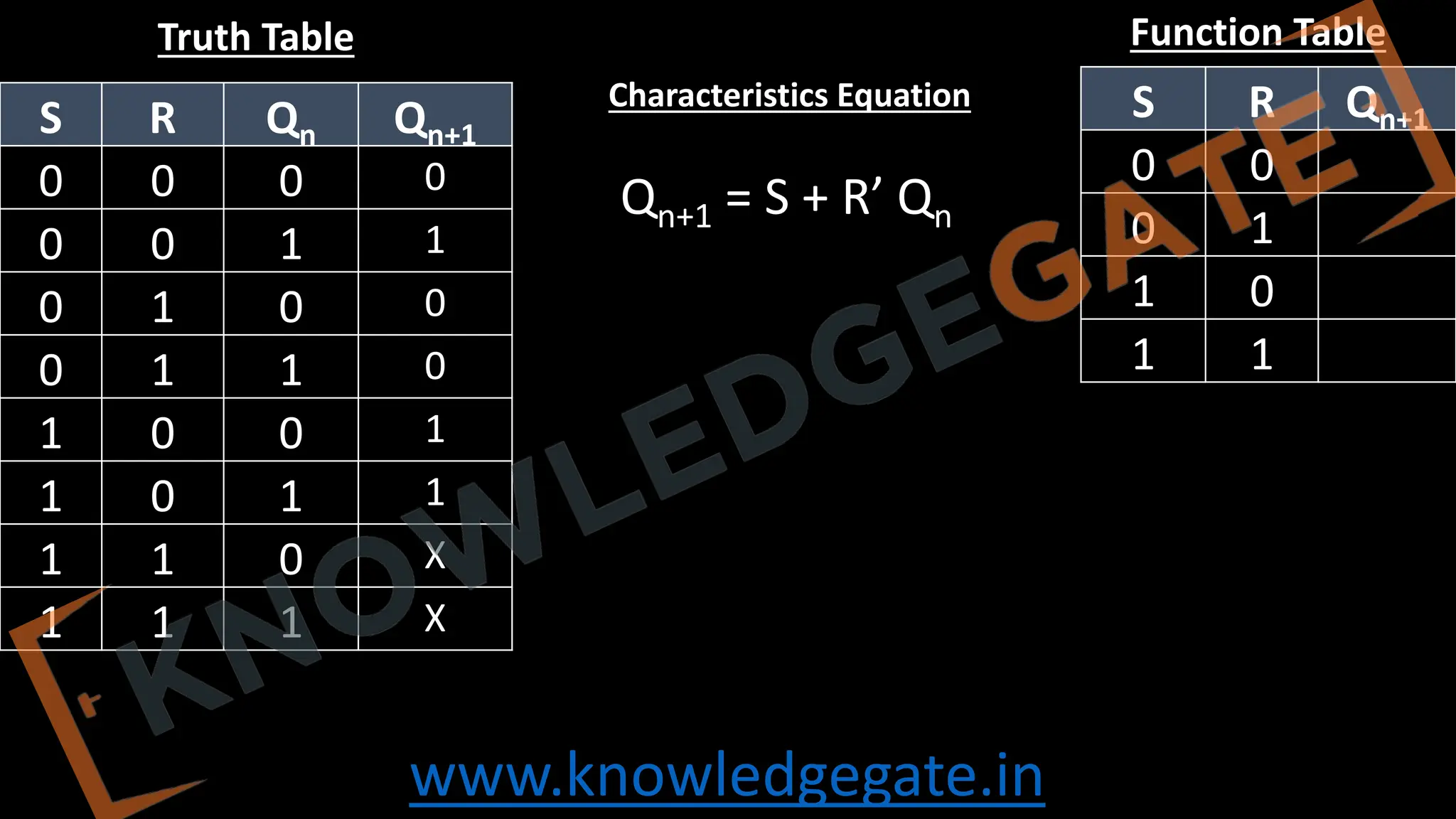 www.knowledgegate.in
S R Qn Qn+1
0 0 0 0
0 0 1 1
0 1 0 0
0 1 1 0
1 0 0 1
1 0 1 1
1 1 0 X
1 1 1 X
Qn+1 = S + R’ Qn
S R Qn+1
0 0
0 1
1 0
1 1
Function Table
Truth Table
Characteristics Equation
 