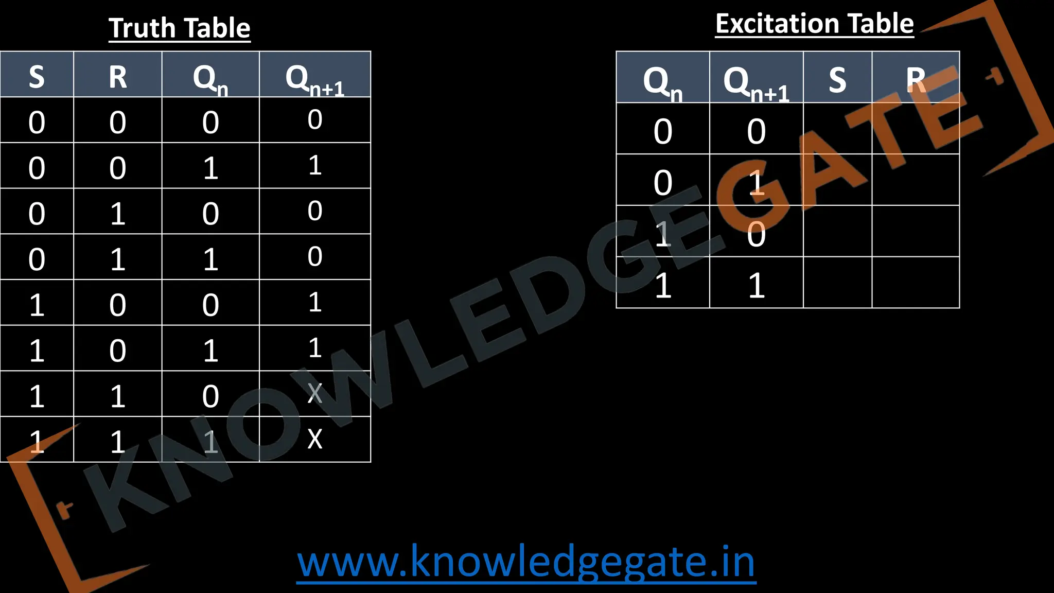 www.knowledgegate.in
Qn Qn+1 S R
0 0
0 1
1 0
1 1
S R Qn Qn+1
0 0 0 0
0 0 1 1
0 1 0 0
0 1 1 0
1 0 0 1
1 0 1 1
1 1 0 X
1 1 1 X
Excitation Table
Truth Table
 