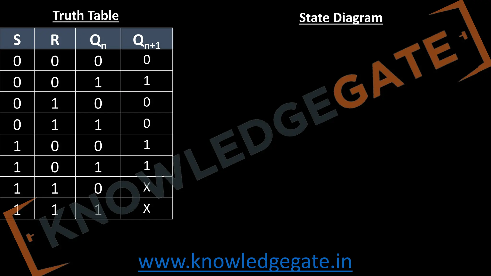 www.knowledgegate.in
S R Qn Qn+1
0 0 0 0
0 0 1 1
0 1 0 0
0 1 1 0
1 0 0 1
1 0 1 1
1 1 0 X
1 1 1 X
Truth Table State Diagram
 