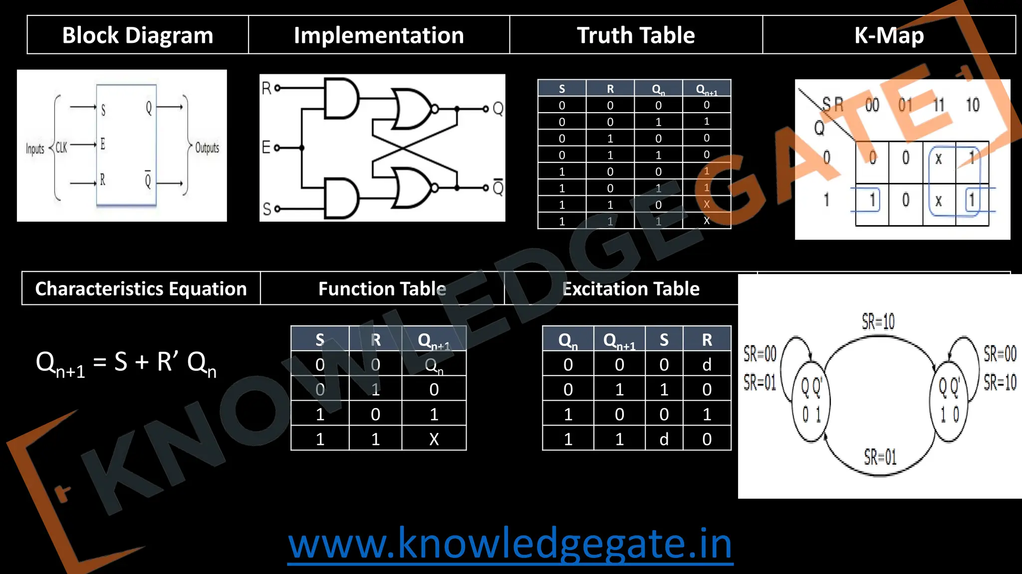 www.knowledgegate.in
S R Qn Qn+1
0 0 0 0
0 0 1 1
0 1 0 0
0 1 1 0
1 0 0 1
1 0 1 1
1 1 0 X
1 1 1 X
Qn+1 = S + R’ Qn
S R Qn+1
0 0 Qn
0 1 0
1 0 1
1 1 X
Qn Qn+1 S R
0 0 0 d
0 1 1 0
1 0 0 1
1 1 d 0
Block Diagram Implementation Truth Table K-Map
Characteristics Equation Function Table Excitation Table State Diagram
 