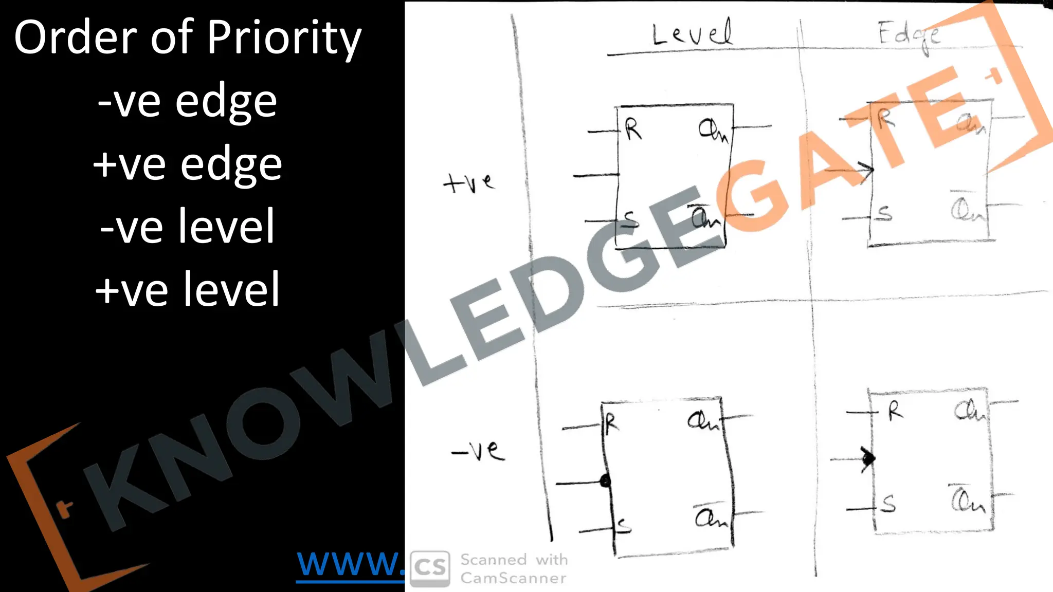www.knowledgegate.in
Order of Priority
-ve edge
+ve edge
-ve level
+ve level
 