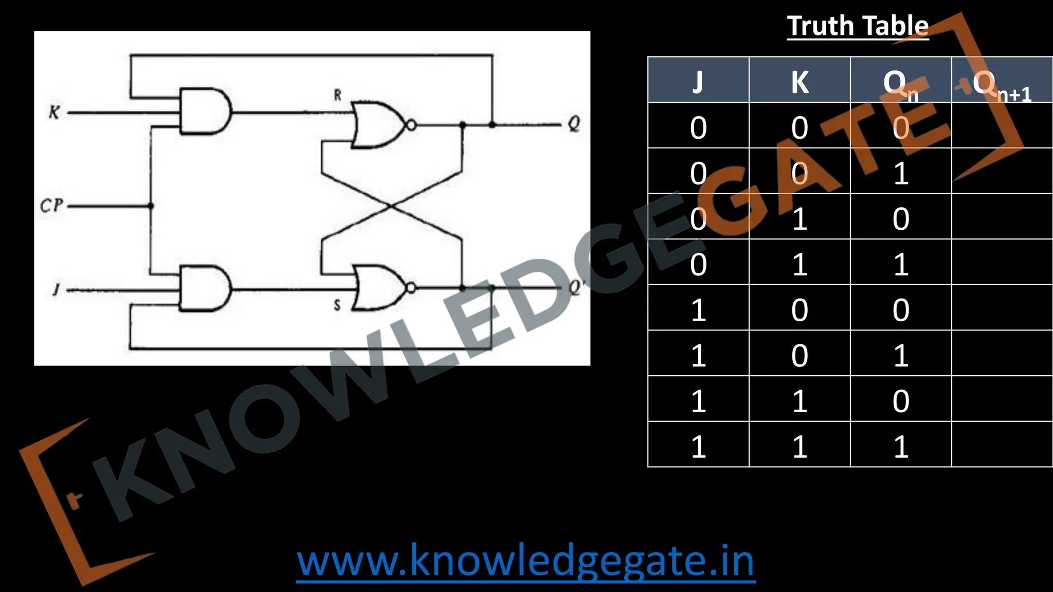 www.knowledgegate.in
J K Qn Qn+1
0 0 0
0 0 1
0 1 0
0 1 1
1 0 0
1 0 1
1 1 0
1 1 1
Truth Table
 