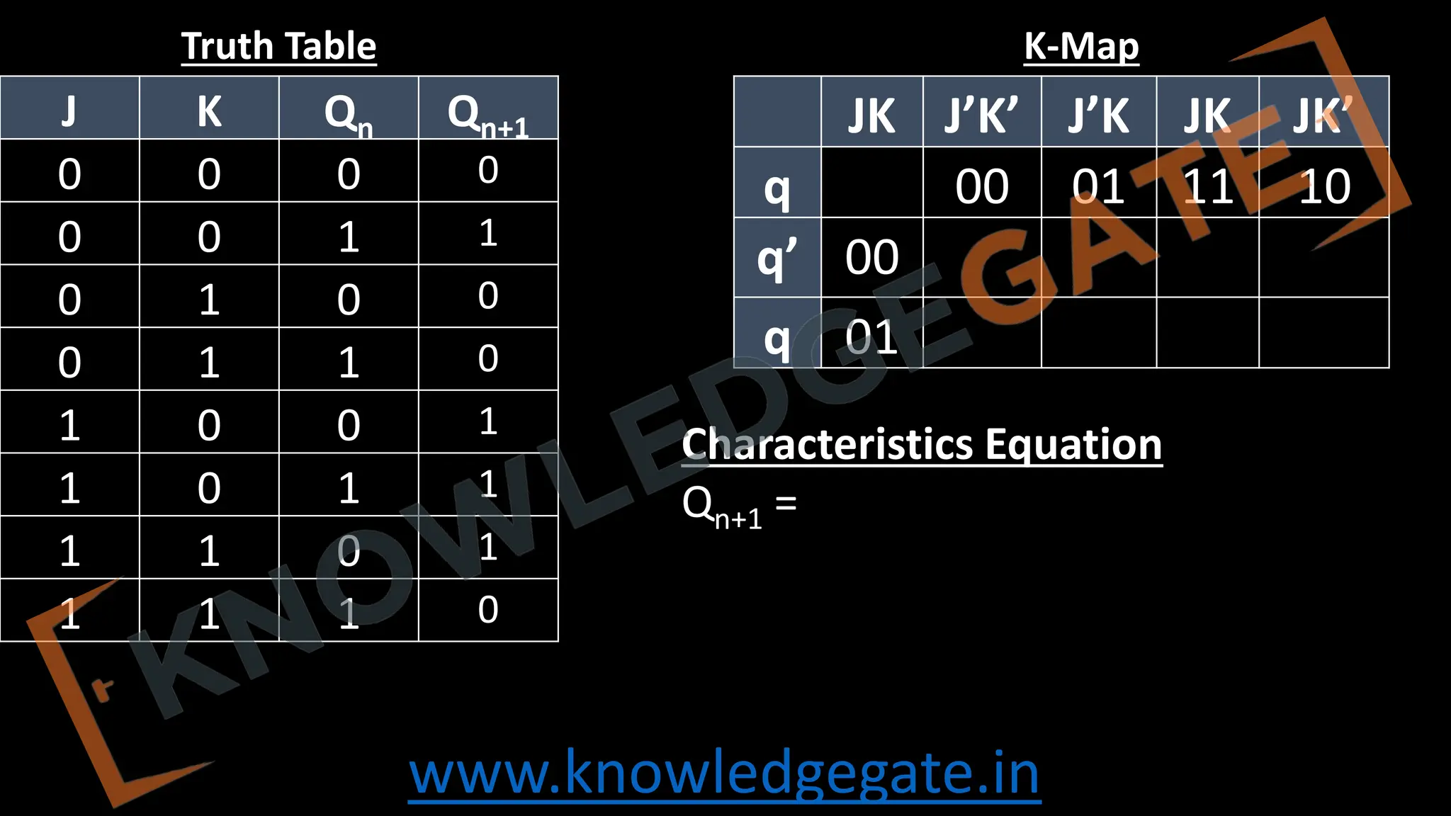 www.knowledgegate.in
JK J’K’ J’K JK JK’
q 00 01 11 10
q’ 00
q 01
J K Qn Qn+1
0 0 0 0
0 0 1 1
0 1 0 0
0 1 1 0
1 0 0 1
1 0 1 1
1 1 0 1
1 1 1 0
Characteristics Equation
Qn+1 =
Truth Table K-Map
 