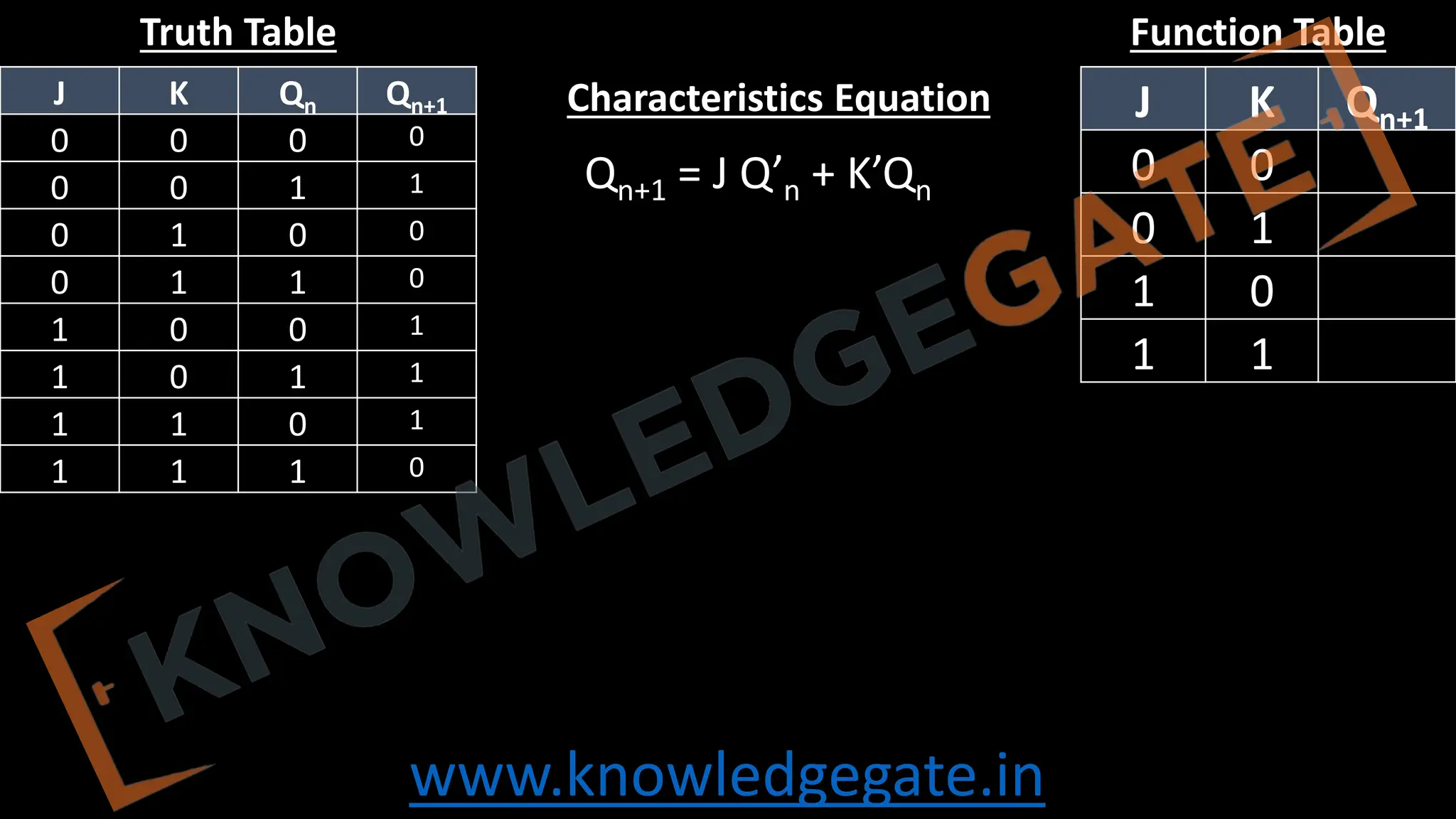 www.knowledgegate.in
J K Qn Qn+1
0 0 0 0
0 0 1 1
0 1 0 0
0 1 1 0
1 0 0 1
1 0 1 1
1 1 0 1
1 1 1 0
Qn+1 = J Q’n + K’Qn
J K Qn+1
0 0
0 1
1 0
1 1
Function Table
Truth Table
Characteristics Equation
 