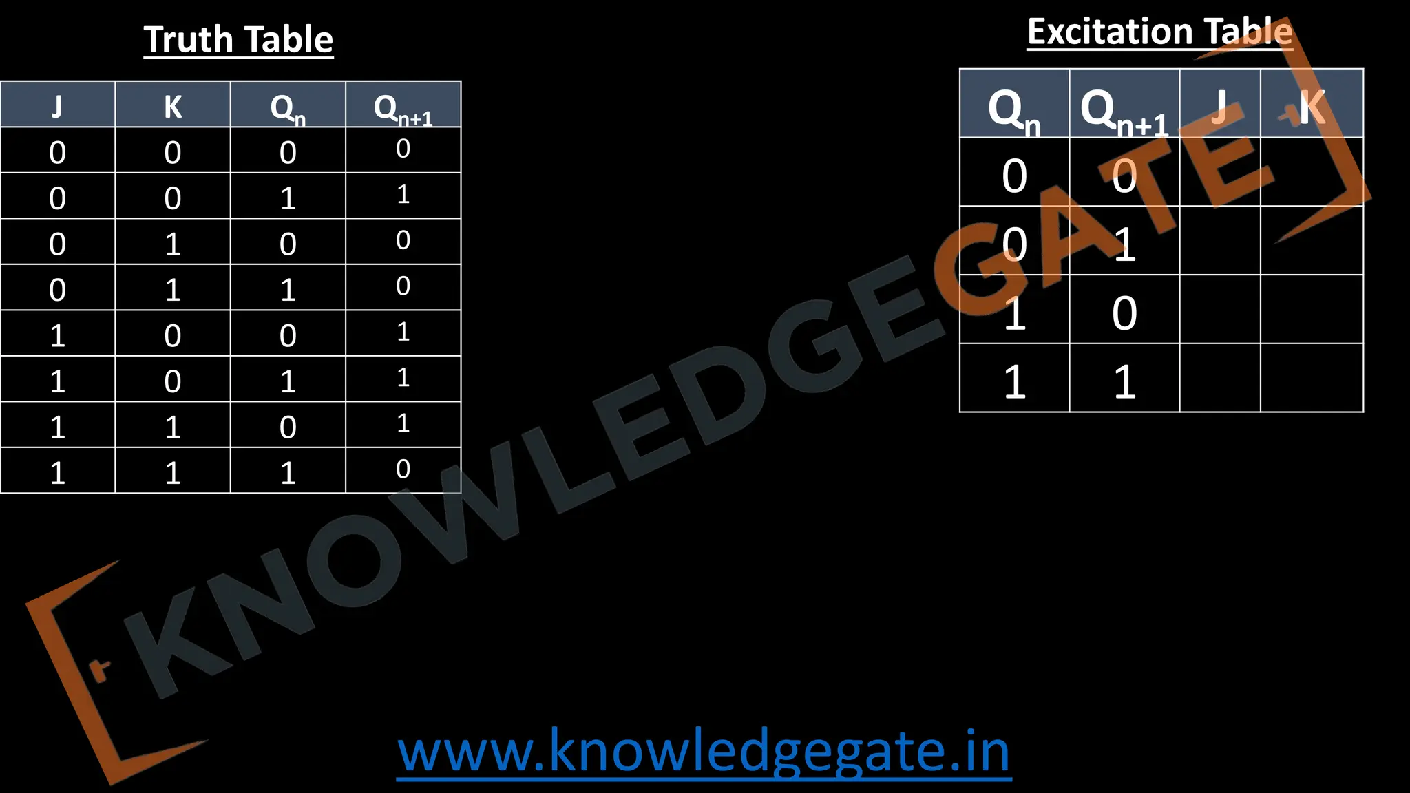 www.knowledgegate.in
J K Qn Qn+1
0 0 0 0
0 0 1 1
0 1 0 0
0 1 1 0
1 0 0 1
1 0 1 1
1 1 0 1
1 1 1 0
Qn Qn+1 J K
0 0
0 1
1 0
1 1
Excitation Table
Truth Table
 