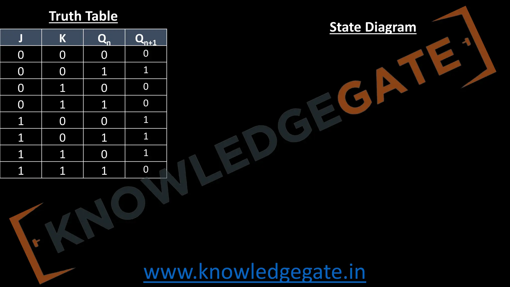 www.knowledgegate.in
J K Qn Qn+1
0 0 0 0
0 0 1 1
0 1 0 0
0 1 1 0
1 0 0 1
1 0 1 1
1 1 0 1
1 1 1 0
Truth Table
State Diagram
 