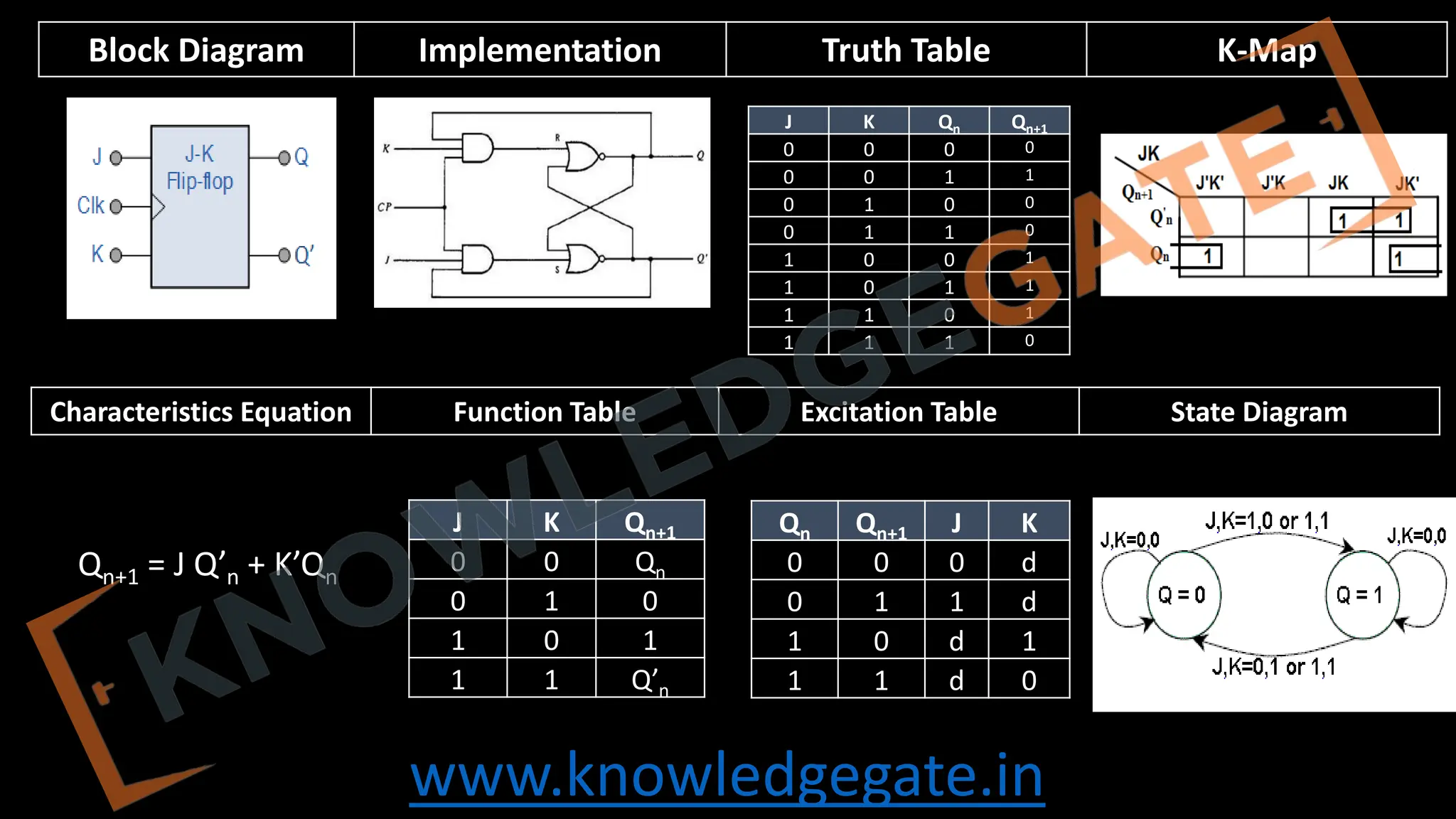 www.knowledgegate.in
Block Diagram Implementation Truth Table K-Map
Characteristics Equation Function Table Excitation Table State Diagram
J K Qn Qn+1
0 0 0 0
0 0 1 1
0 1 0 0
0 1 1 0
1 0 0 1
1 0 1 1
1 1 0 1
1 1 1 0
Qn+1 = J Q’n + K’Qn
Qn Qn+1 J K
0 0 0 d
0 1 1 d
1 0 d 1
1 1 d 0
J K Qn+1
0 0 Qn
0 1 0
1 0 1
1 1 Q’n
 