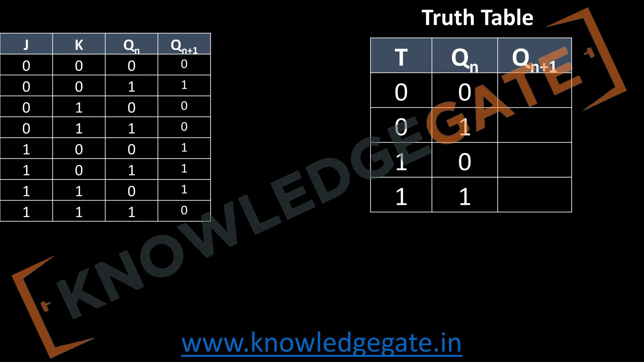 www.knowledgegate.in
J K Qn Qn+1
0 0 0 0
0 0 1 1
0 1 0 0
0 1 1 0
1 0 0 1
1 0 1 1
1 1 0 1
1 1 1 0
T Qn Qn+1
0 0
0 1
1 0
1 1
Truth Table
 