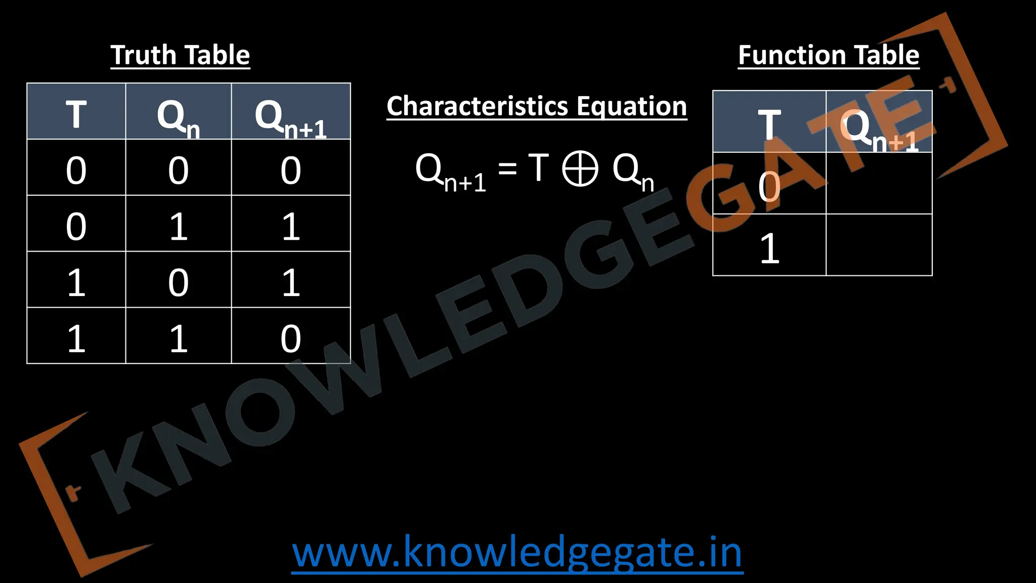 www.knowledgegate.in
T Qn Qn+1
0 0 0
0 1 1
1 0 1
1 1 0
Qn+1 = T ⊕ Qn
T Qn+1
0
1
Function Table
Truth Table
Characteristics Equation
 