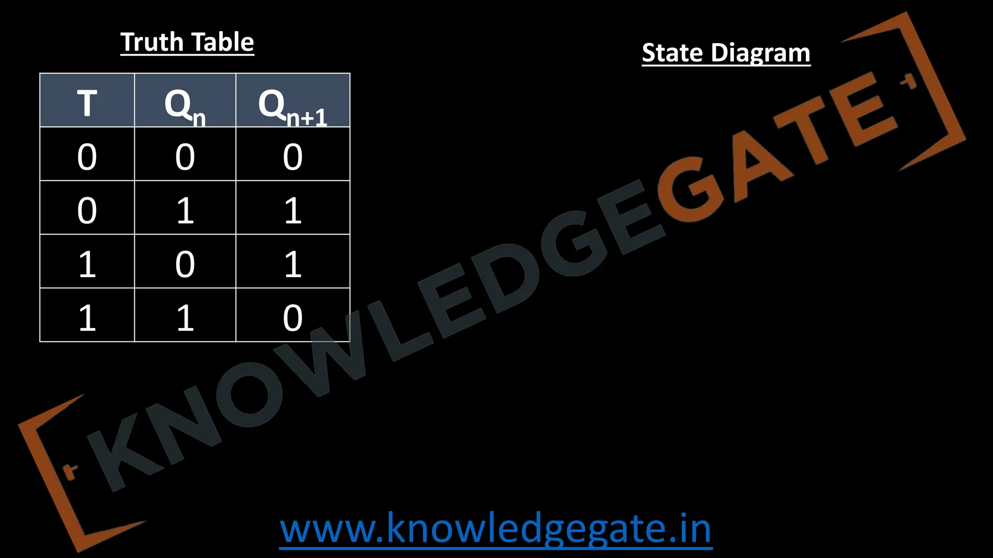 www.knowledgegate.in
T Qn Qn+1
0 0 0
0 1 1
1 0 1
1 1 0
Truth Table State Diagram
 