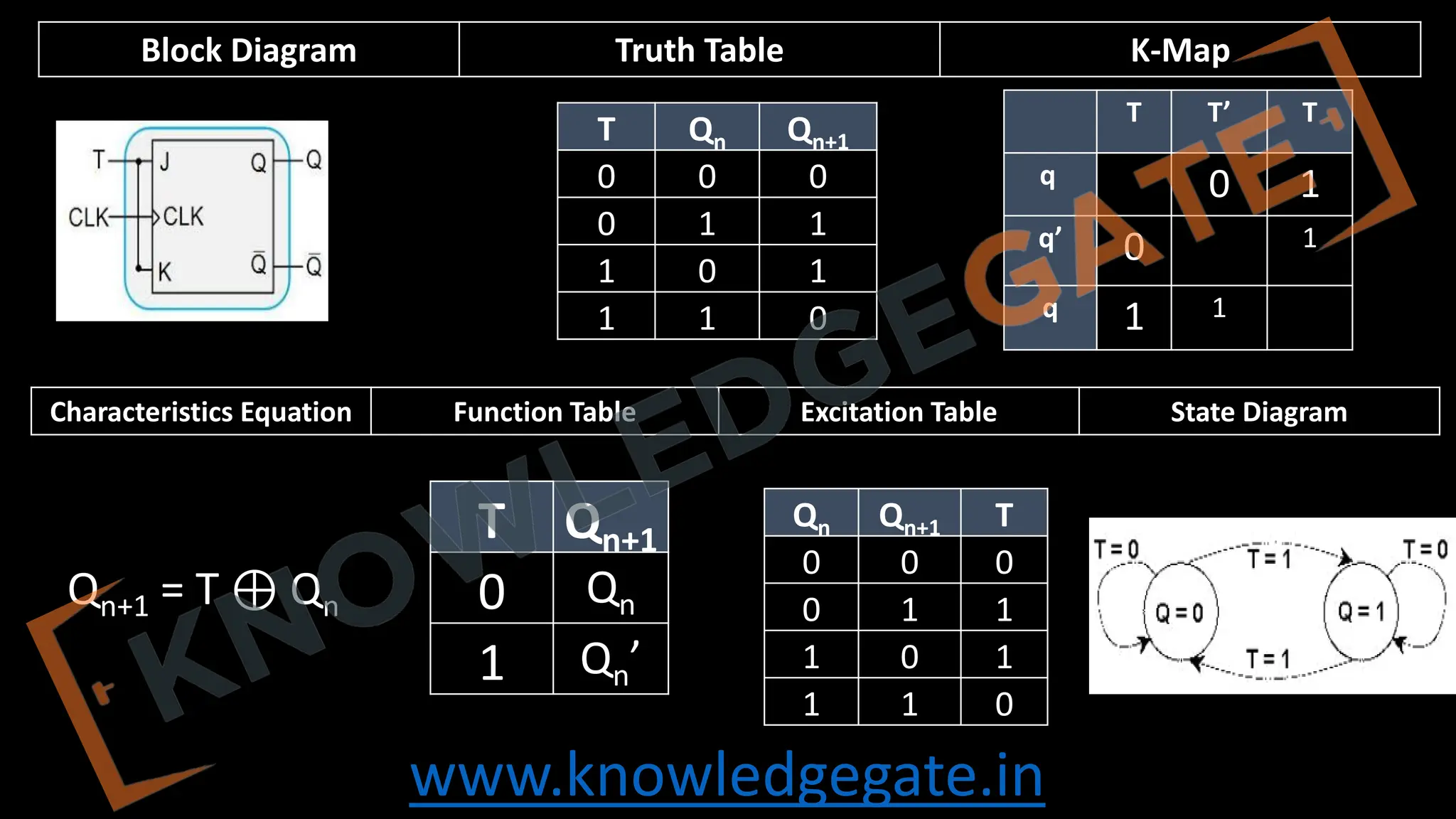 www.knowledgegate.in
Block Diagram Truth Table K-Map
Characteristics Equation Function Table Excitation Table State Diagram
T Qn Qn+1
0 0 0
0 1 1
1 0 1
1 1 0
T T’ T
q 0 1
q’ 0 1
q 1 1
Qn+1 = T ⊕ Qn
T Qn+1
0 Qn
1 Qn’
Qn Qn+1 T
0 0 0
0 1 1
1 0 1
1 1 0
 