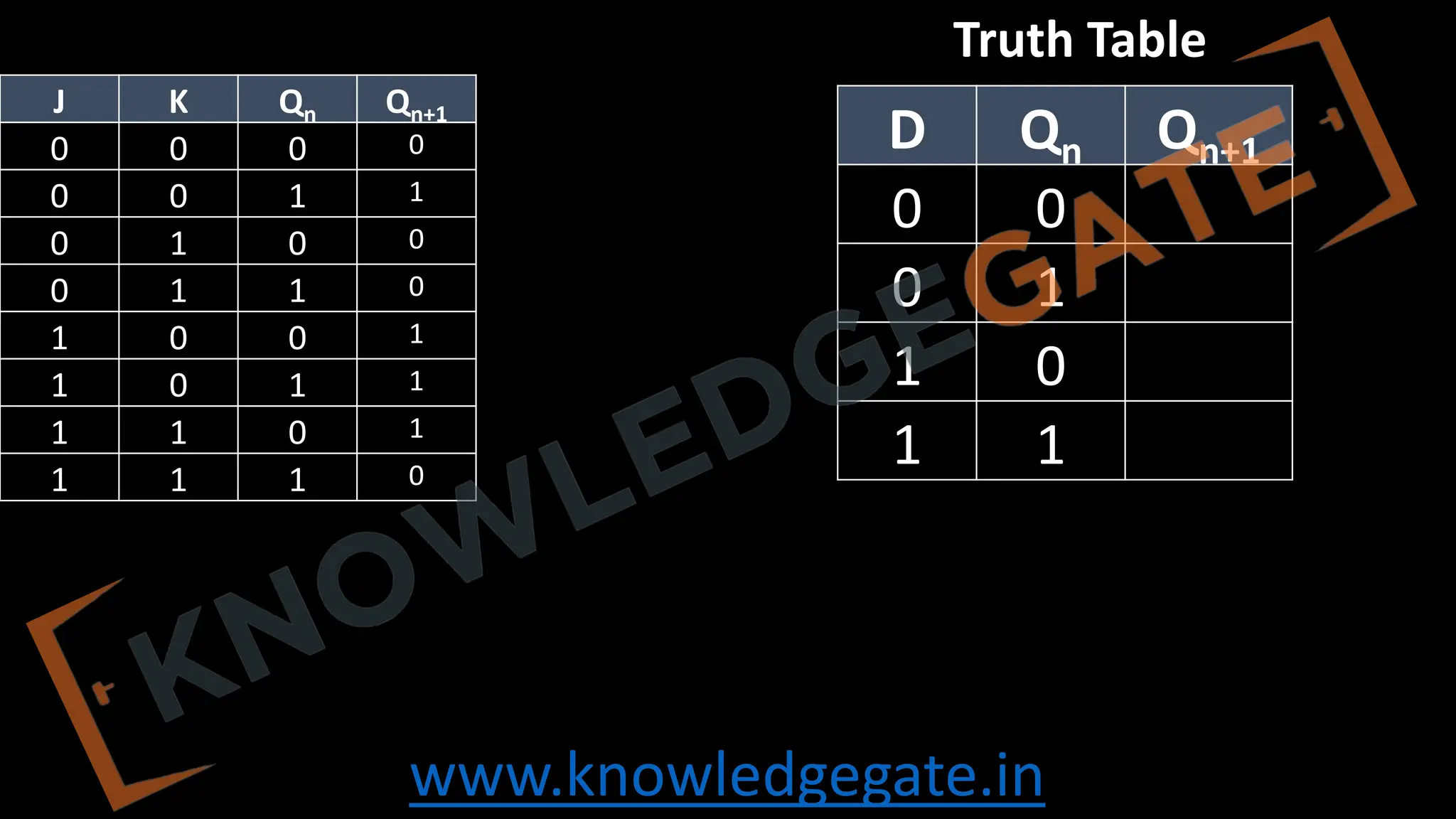 www.knowledgegate.in
J K Qn Qn+1
0 0 0 0
0 0 1 1
0 1 0 0
0 1 1 0
1 0 0 1
1 0 1 1
1 1 0 1
1 1 1 0
D Qn Qn+1
0 0
0 1
1 0
1 1
Truth Table
 