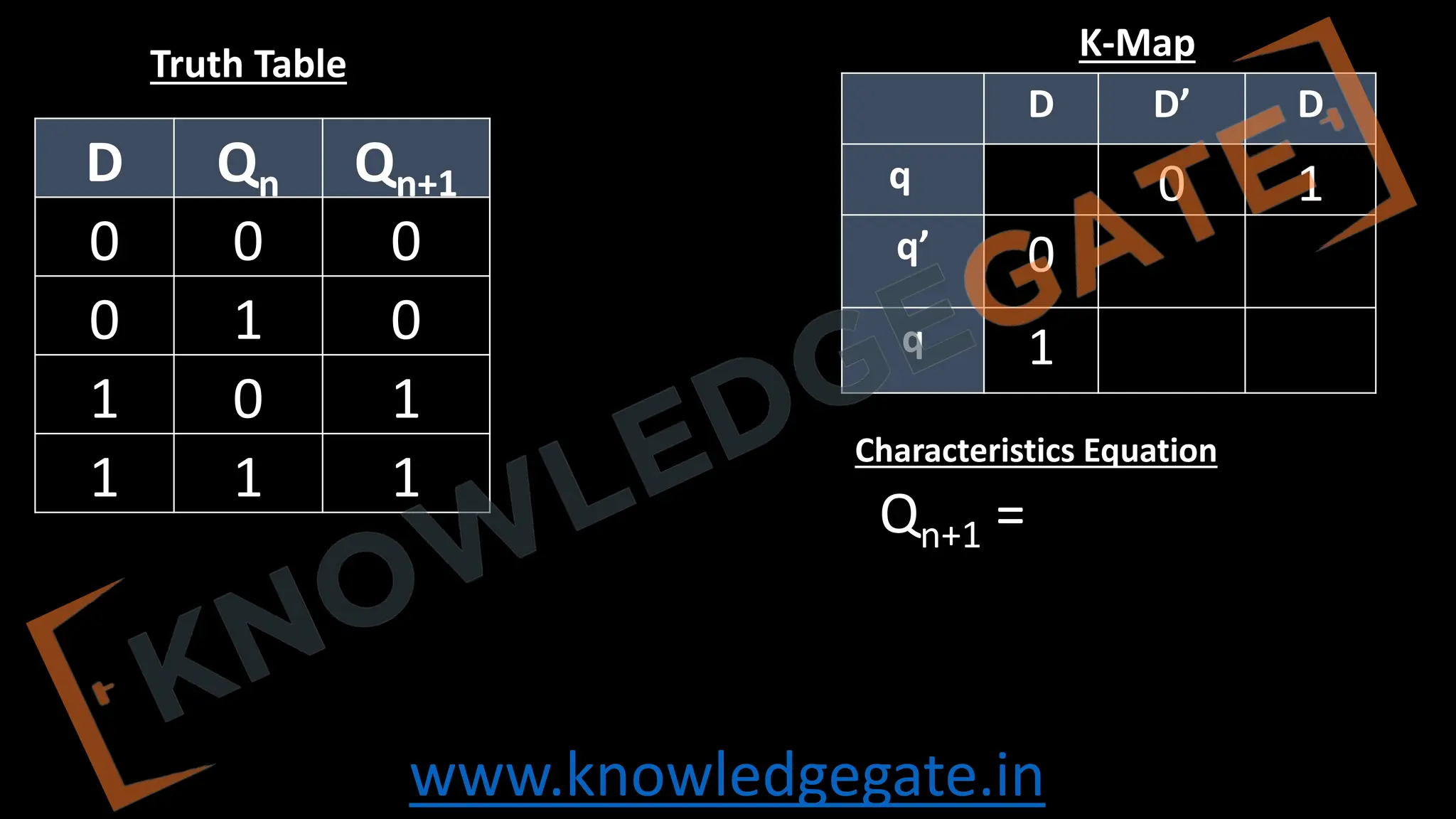 www.knowledgegate.in
D Qn Qn+1
0 0 0
0 1 0
1 0 1
1 1 1
D D’ D
q 0 1
q’ 0
q 1
Qn+1 =
Truth Table
K-Map
Characteristics Equation
 