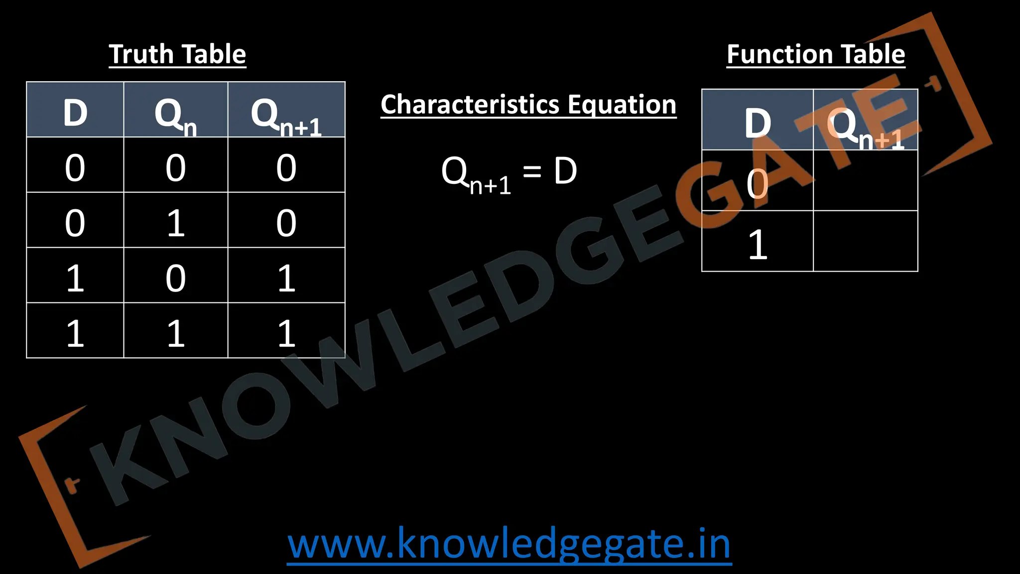 www.knowledgegate.in
D Qn Qn+1
0 0 0
0 1 0
1 0 1
1 1 1
Qn+1 = D
D Qn+1
0
1
Function Table
Truth Table
Characteristics Equation
 