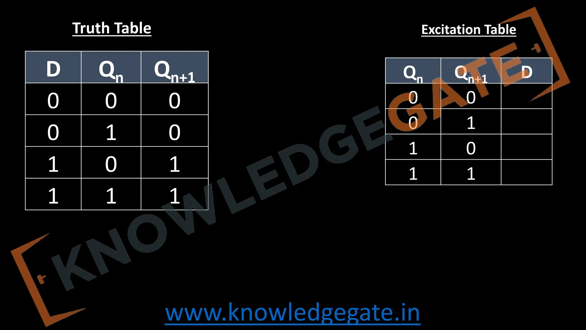 www.knowledgegate.in
D Qn Qn+1
0 0 0
0 1 0
1 0 1
1 1 1
Excitation Table
Qn Qn+1 D
0 0
0 1
1 0
1 1
Truth Table
 