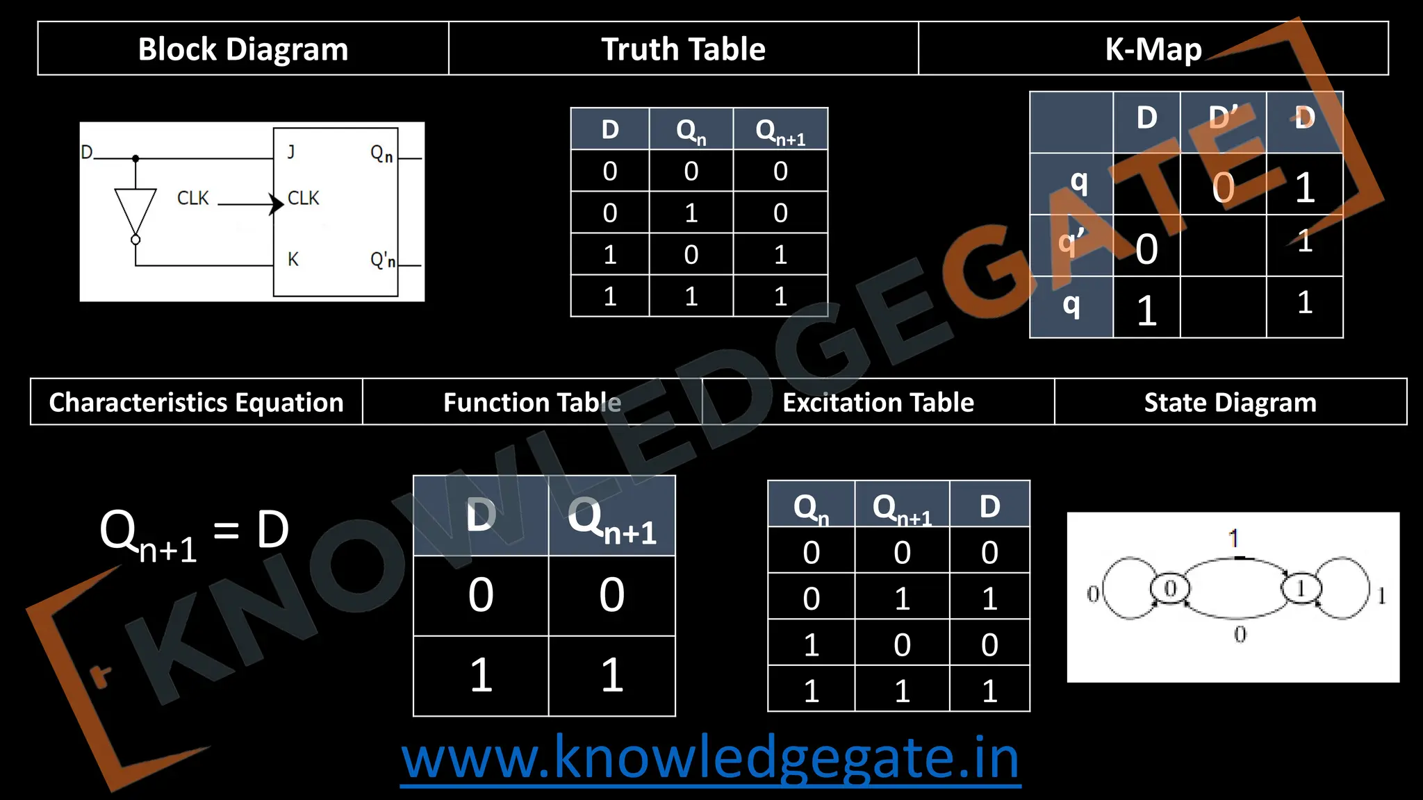 www.knowledgegate.in
Block Diagram Truth Table K-Map
Characteristics Equation Function Table Excitation Table State Diagram
D Qn Qn+1
0 0 0
0 1 0
1 0 1
1 1 1
D D’ D
q 0 1
q’ 0 1
q 1 1
Qn+1 = D D Qn+1
0 0
1 1
Qn Qn+1 D
0 0 0
0 1 1
1 0 0
1 1 1
 