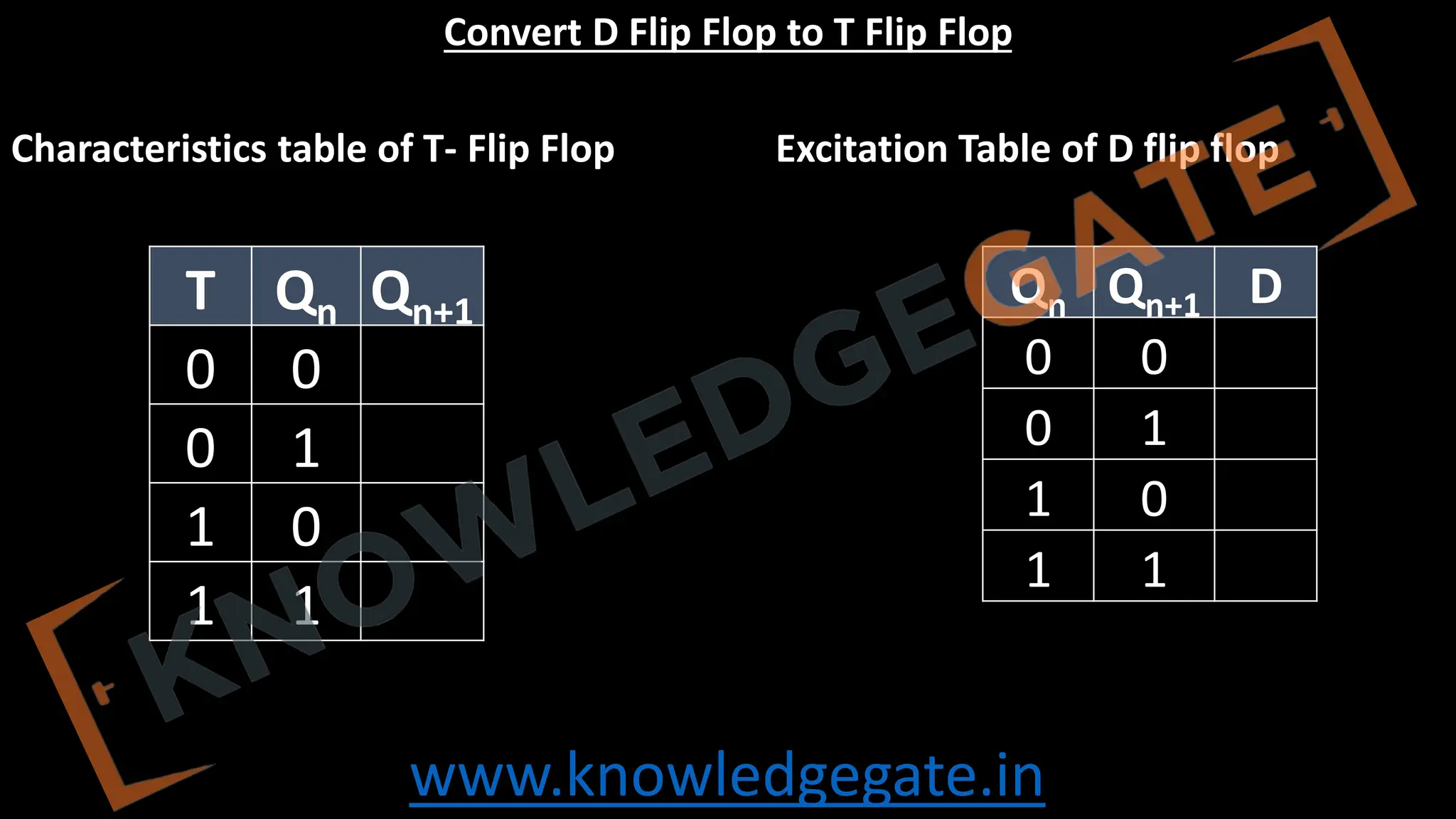 www.knowledgegate.in
Convert D Flip Flop to T Flip Flop
Characteristics table of T- Flip Flop Excitation Table of D flip flop
T Qn Qn+1
0 0
0 1
1 0
1 1
Qn Qn+1 D
0 0
0 1
1 0
1 1
 