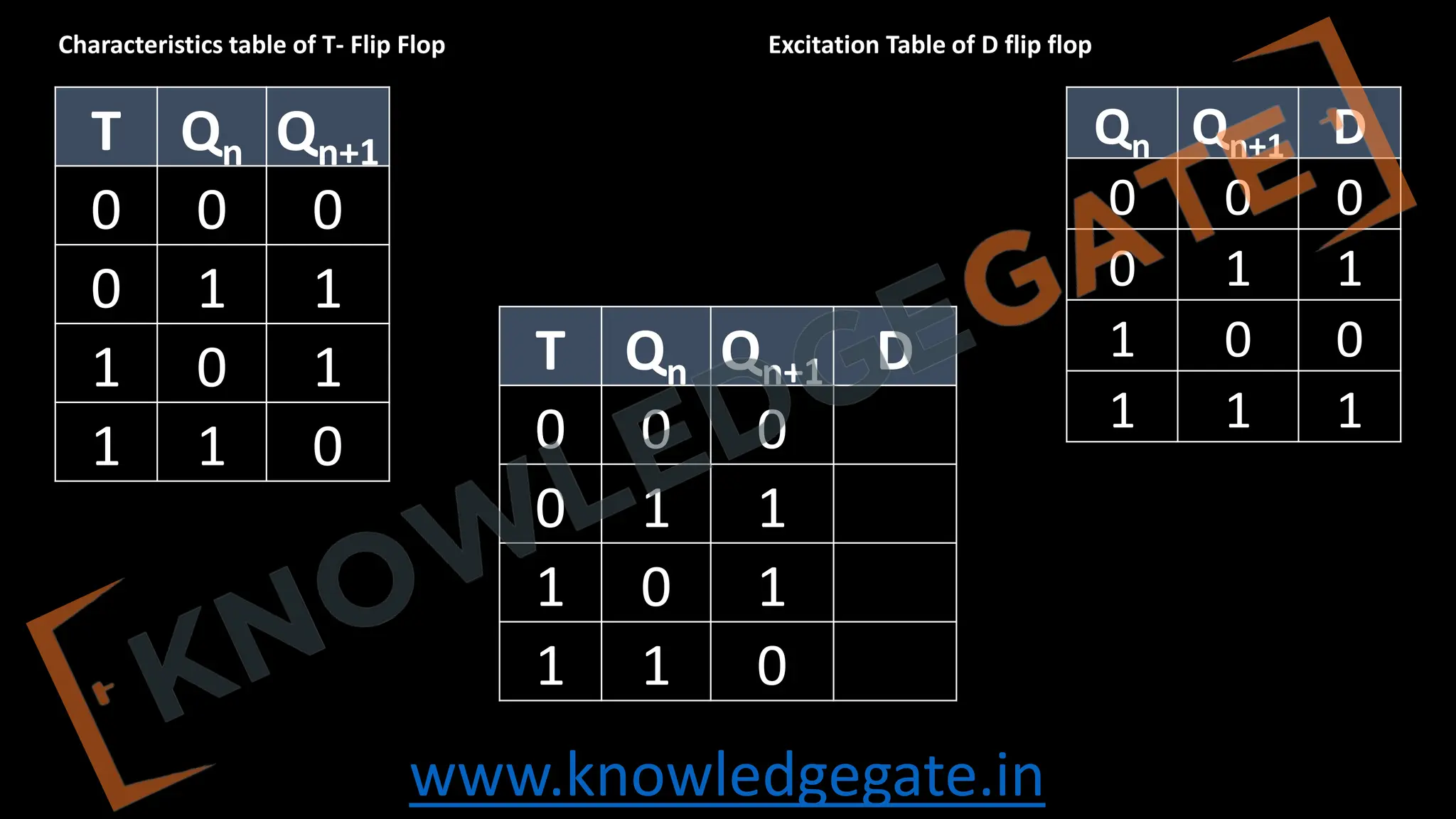 www.knowledgegate.in
T Qn Qn+1
0 0 0
0 1 1
1 0 1
1 1 0
Qn Qn+1 D
0 0 0
0 1 1
1 0 0
1 1 1
T Qn Qn+1 D
0 0 0
0 1 1
1 0 1
1 1 0
Characteristics table of T- Flip Flop Excitation Table of D flip flop
 