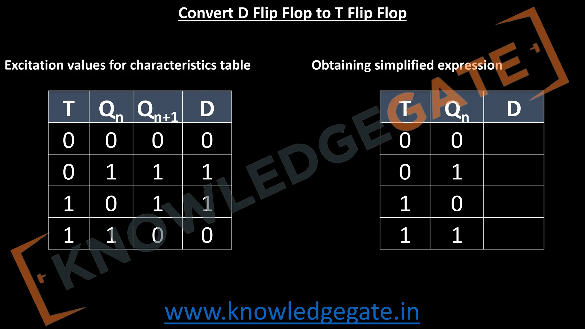 www.knowledgegate.in
Convert D Flip Flop to T Flip Flop
Excitation values for characteristics table Obtaining simplified expression
T Qn Qn+1 D
0 0 0 0
0 1 1 1
1 0 1 1
1 1 0 0
T Qn D
0 0
0 1
1 0
1 1
 