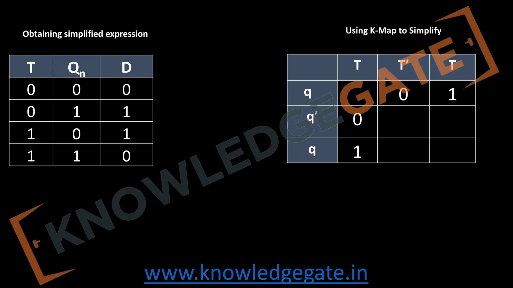 www.knowledgegate.in
T T’ T
q 0 1
q’ 0
q 1
T Qn D
0 0 0
0 1 1
1 0 1
1 1 0
Obtaining simplified expression Using K-Map to Simplify
 