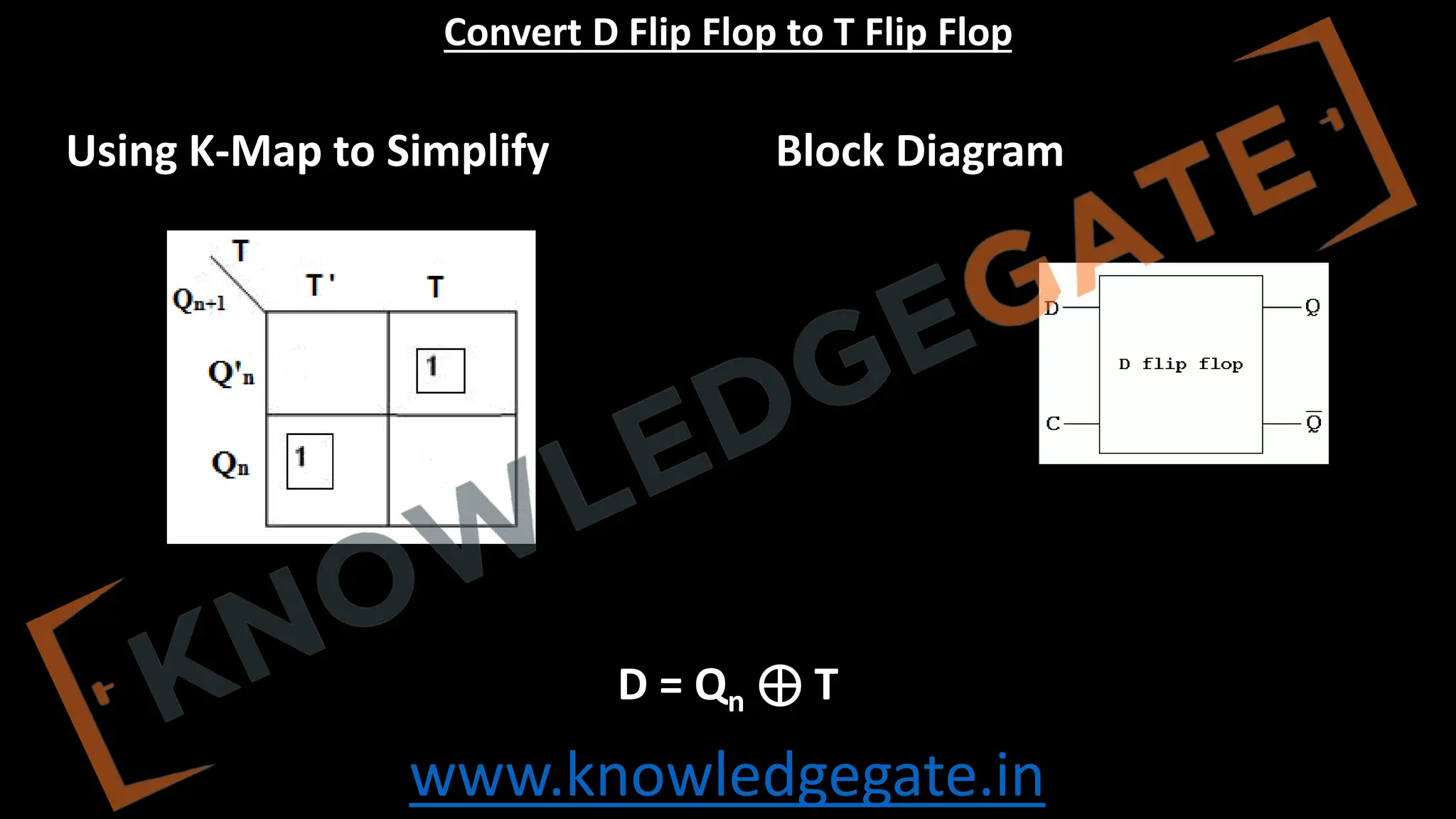 www.knowledgegate.in
Convert D Flip Flop to T Flip Flop
Using K-Map to Simplify Block Diagram
D = Qn ⊕ T
 