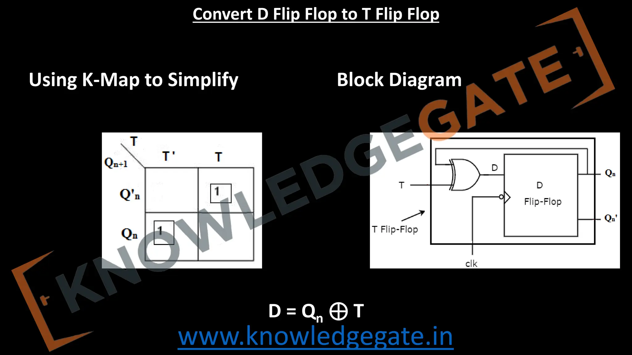 www.knowledgegate.in
Convert D Flip Flop to T Flip Flop
Using K-Map to Simplify Block Diagram
D = Qn ⊕ T
 