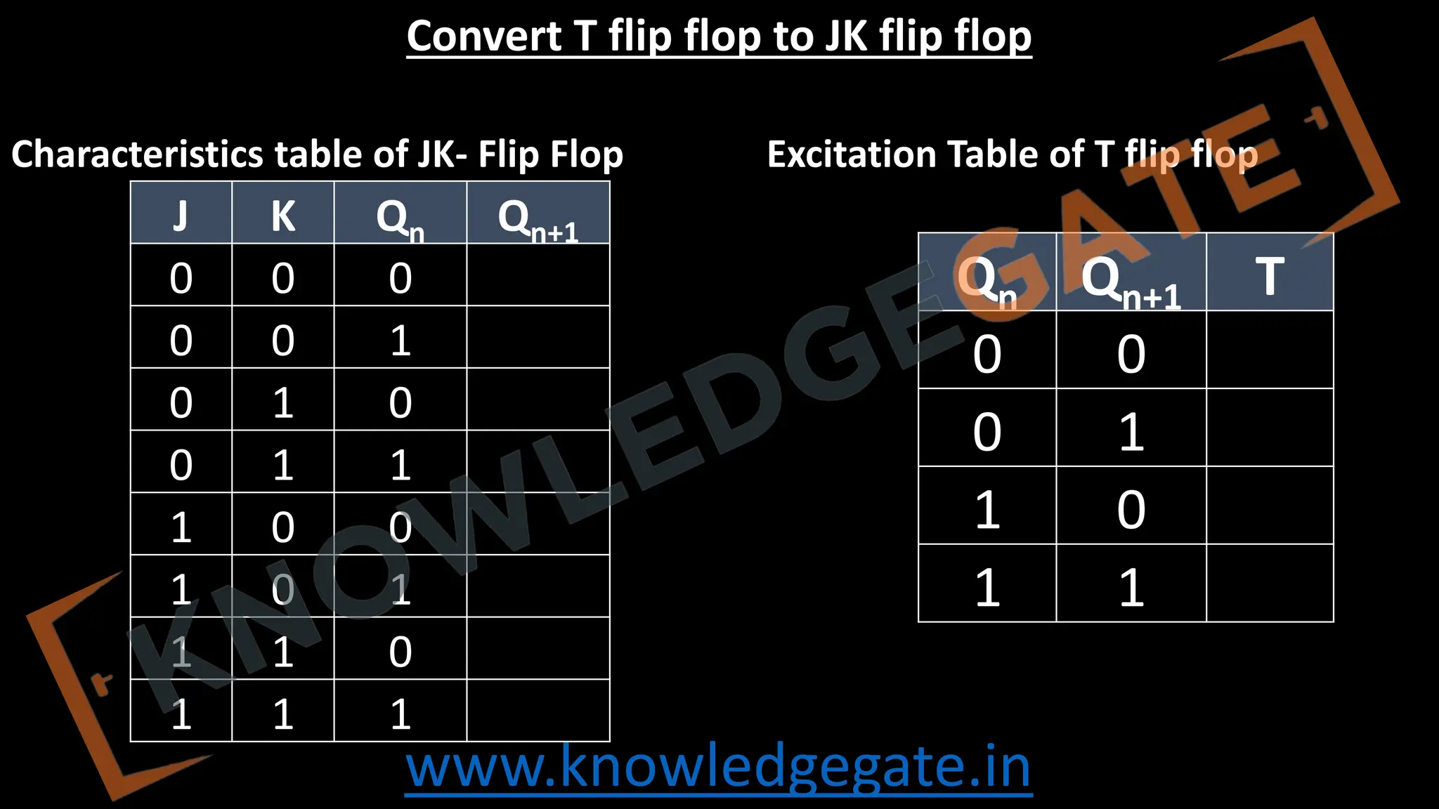 www.knowledgegate.in
Convert T flip flop to JK flip flop
Characteristics table of JK- Flip Flop Excitation Table of T flip flop
J K Qn Qn+1
0 0 0
0 0 1
0 1 0
0 1 1
1 0 0
1 0 1
1 1 0
1 1 1
Qn Qn+1 T
0 0
0 1
1 0
1 1
 