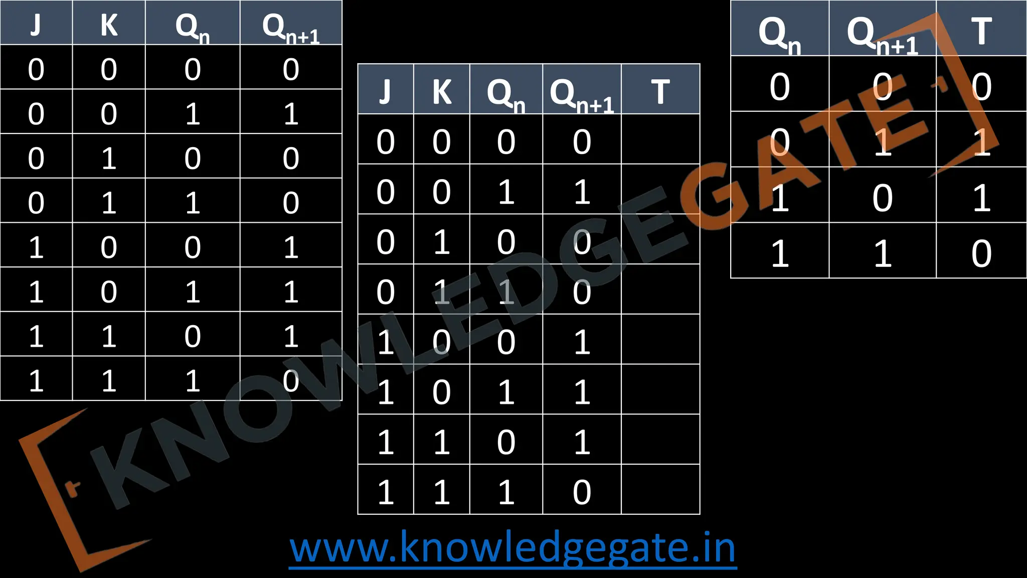 www.knowledgegate.in
J K Qn Qn+1
0 0 0 0
0 0 1 1
0 1 0 0
0 1 1 0
1 0 0 1
1 0 1 1
1 1 0 1
1 1 1 0
Qn Qn+1 T
0 0 0
0 1 1
1 0 1
1 1 0
J K Qn Qn+1 T
0 0 0 0
0 0 1 1
0 1 0 0
0 1 1 0
1 0 0 1
1 0 1 1
1 1 0 1
1 1 1 0
 