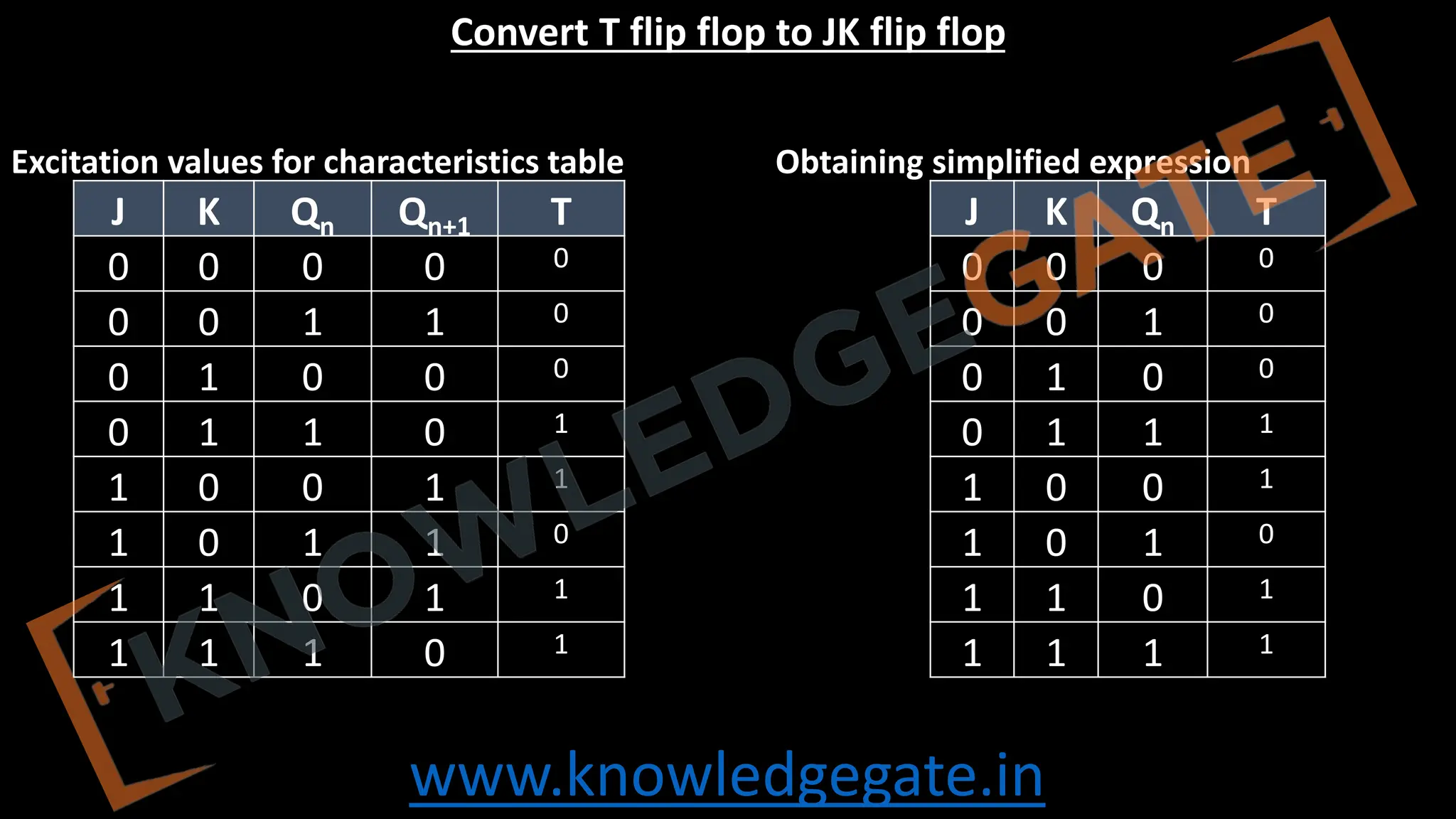www.knowledgegate.in
Convert T flip flop to JK flip flop
Excitation values for characteristics table Obtaining simplified expression
J K Qn Qn+1 T
0 0 0 0 0
0 0 1 1 0
0 1 0 0 0
0 1 1 0 1
1 0 0 1 1
1 0 1 1 0
1 1 0 1 1
1 1 1 0 1
J K Qn T
0 0 0 0
0 0 1 0
0 1 0 0
0 1 1 1
1 0 0 1
1 0 1 0
1 1 0 1
1 1 1 1
 