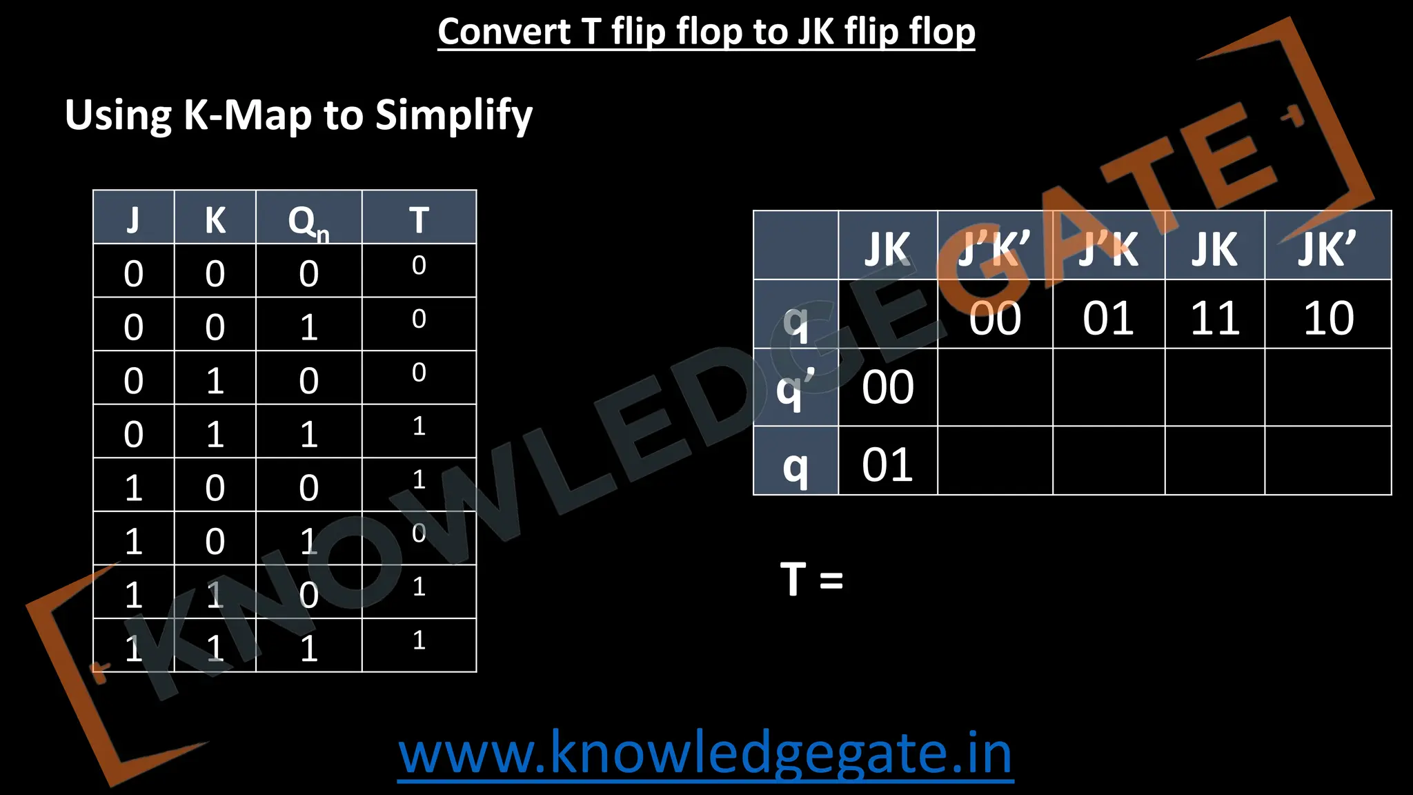 www.knowledgegate.in
Convert T flip flop to JK flip flop
Using K-Map to Simplify
T =
JK J’K’ J’K JK JK’
q 00 01 11 10
q’ 00
q 01
J K Qn T
0 0 0 0
0 0 1 0
0 1 0 0
0 1 1 1
1 0 0 1
1 0 1 0
1 1 0 1
1 1 1 1
 