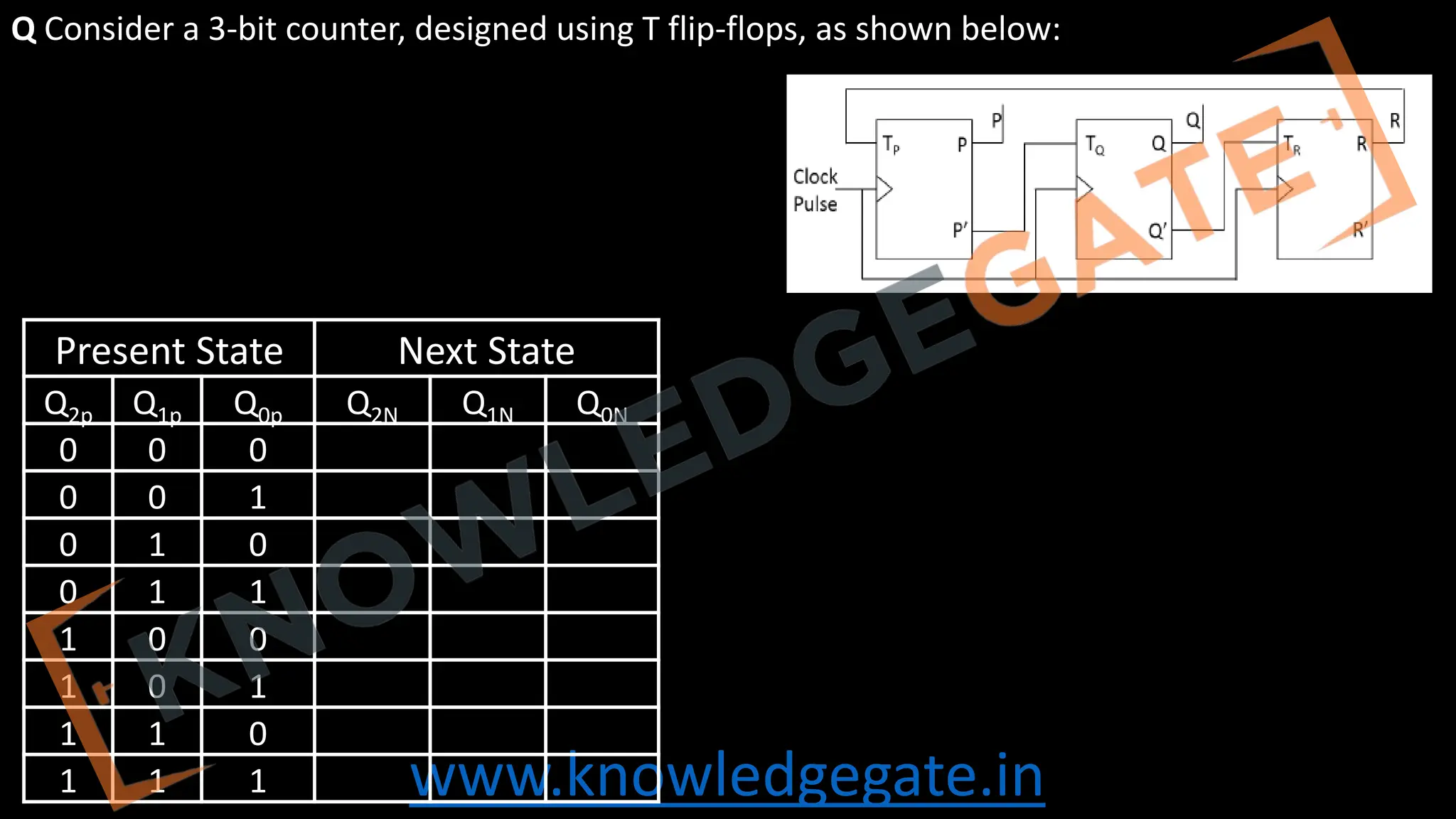 www.knowledgegate.in
Q Consider a 3-bit counter, designed using T flip-flops, as shown below:
Present State Next State
Q2p Q1p Q0p Q2N Q1N Q0N
0 0 0
0 0 1
0 1 0
0 1 1
1 0 0
1 0 1
1 1 0
1 1 1
 