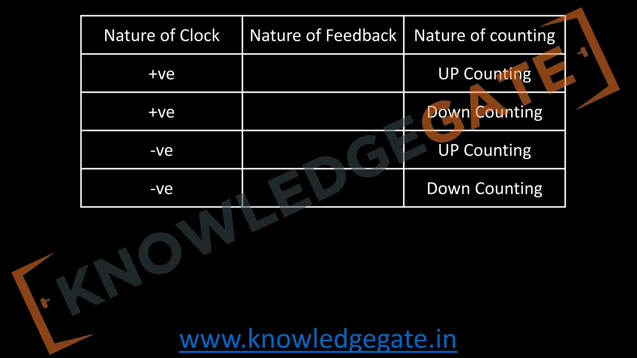www.knowledgegate.in
Nature of Clock Nature of Feedback Nature of counting
+ve Qn
’ UP Counting
+ve Qn Down Counting
-ve Qn UP Counting
-ve Qn
’ Down Counting
 