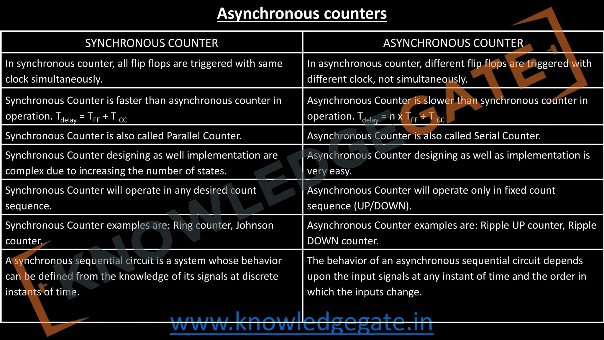 www.knowledgegate.in
Asynchronous counters
SYNCHRONOUS COUNTER ASYNCHRONOUS COUNTER
In synchronous counter, all flip flops are triggered with same
clock simultaneously.
In asynchronous counter, different flip flops are triggered with
different clock, not simultaneously.
Synchronous Counter is faster than asynchronous counter in
operation. Tdelay = TFF + T CC
Asynchronous Counter is slower than synchronous counter in
operation. Tdelay = n x TFF + T CC
Synchronous Counter is also called Parallel Counter. Asynchronous Counter is also called Serial Counter.
Synchronous Counter designing as well implementation are
complex due to increasing the number of states.
Asynchronous Counter designing as well as implementation is
very easy.
Synchronous Counter will operate in any desired count
sequence.
Asynchronous Counter will operate only in fixed count
sequence (UP/DOWN).
Synchronous Counter examples are: Ring counter, Johnson
counter.
Asynchronous Counter examples are: Ripple UP counter, Ripple
DOWN counter.
A synchronous sequential circuit is a system whose behavior
can be defined from the knowledge of its signals at discrete
instants of time.
The behavior of an asynchronous sequential circuit depends
upon the input signals at any instant of time and the order in
which the inputs change.
 