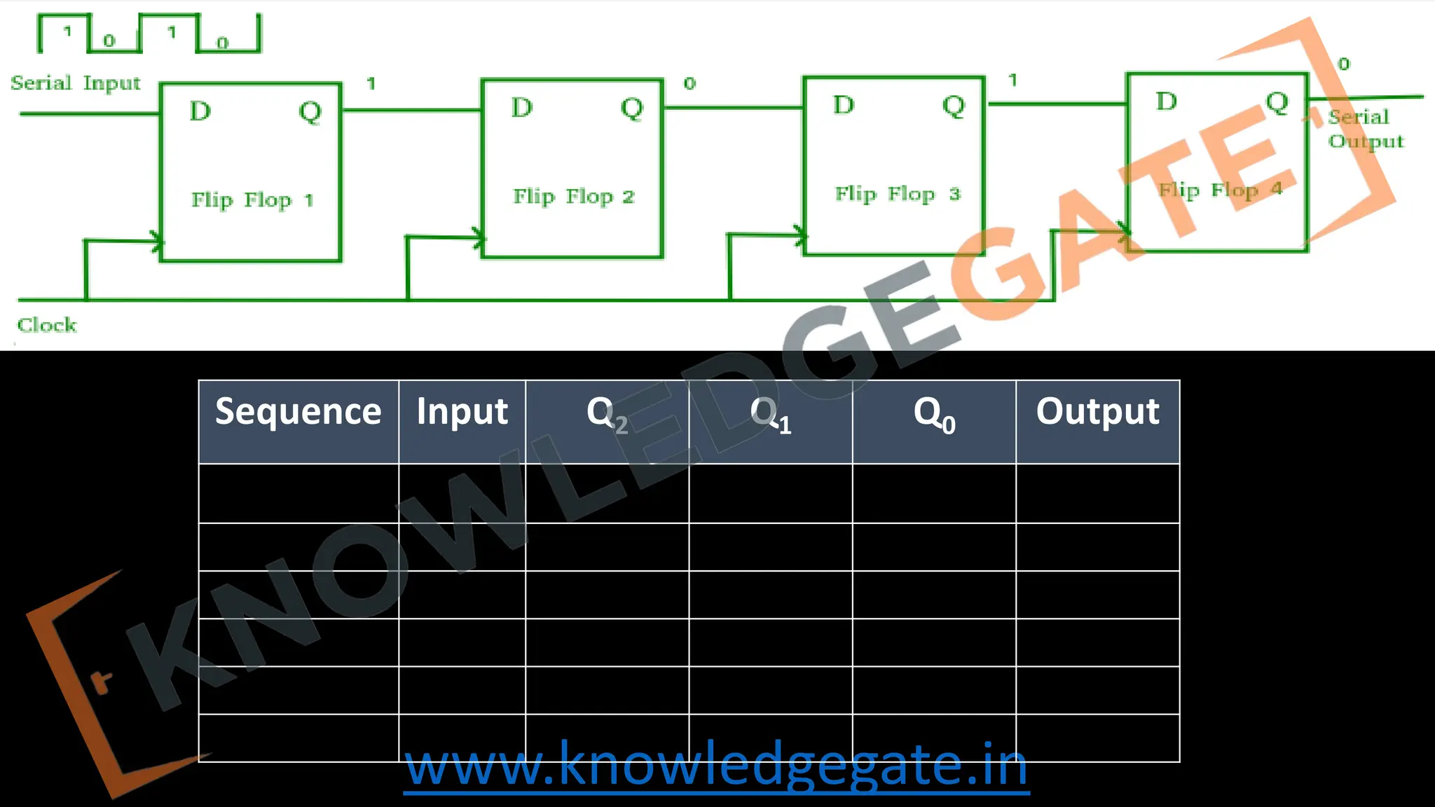 www.knowledgegate.in
Sequence Input Q2 Q1 Q0 Output
 