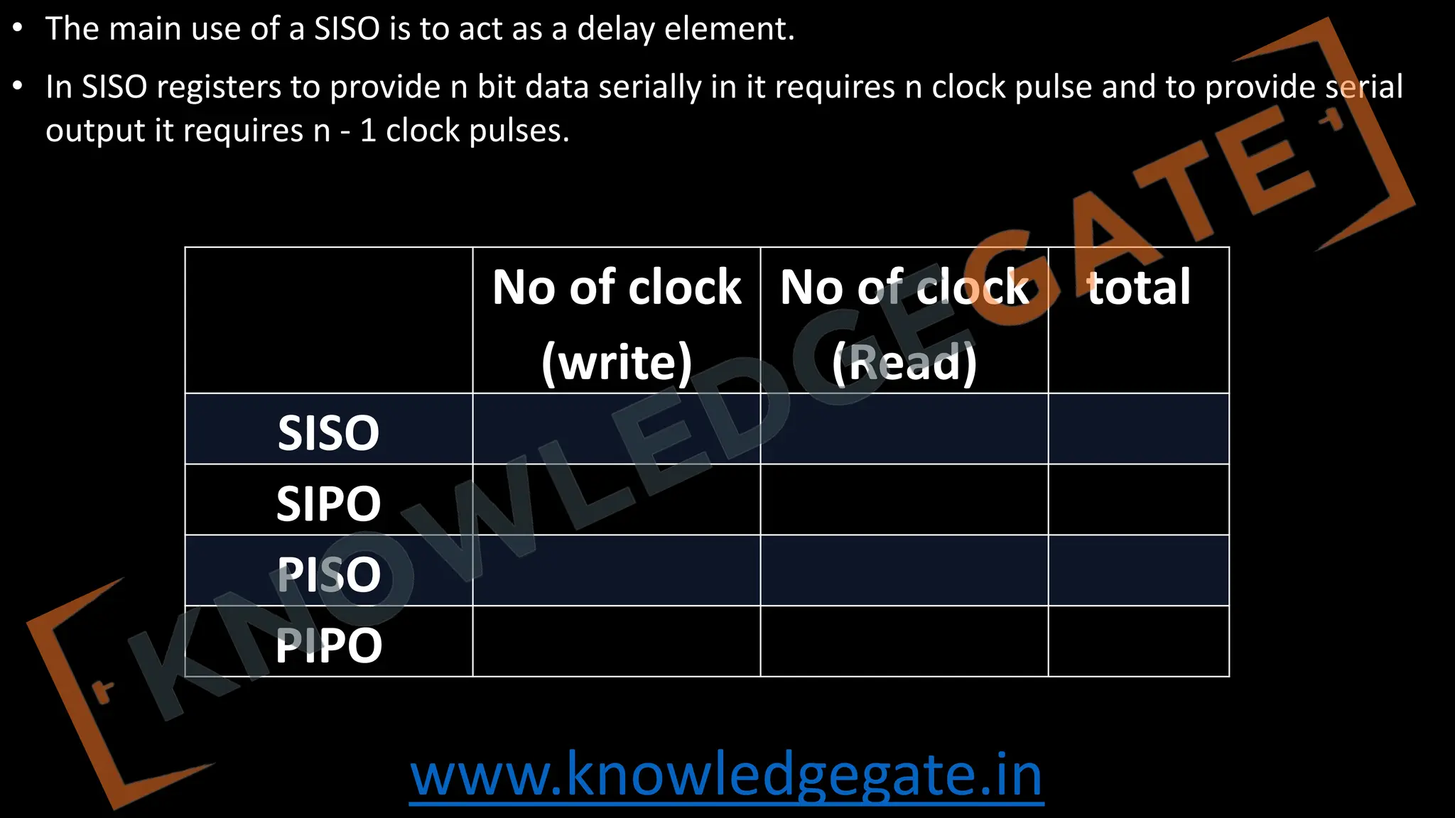 www.knowledgegate.in
• The main use of a SISO is to act as a delay element.
• In SISO registers to provide n bit data serially in it requires n clock pulse and to provide serial
output it requires n - 1 clock pulses.
No of clock
(write)
No of clock
(Read)
total
SISO
SIPO
PISO
PIPO
 