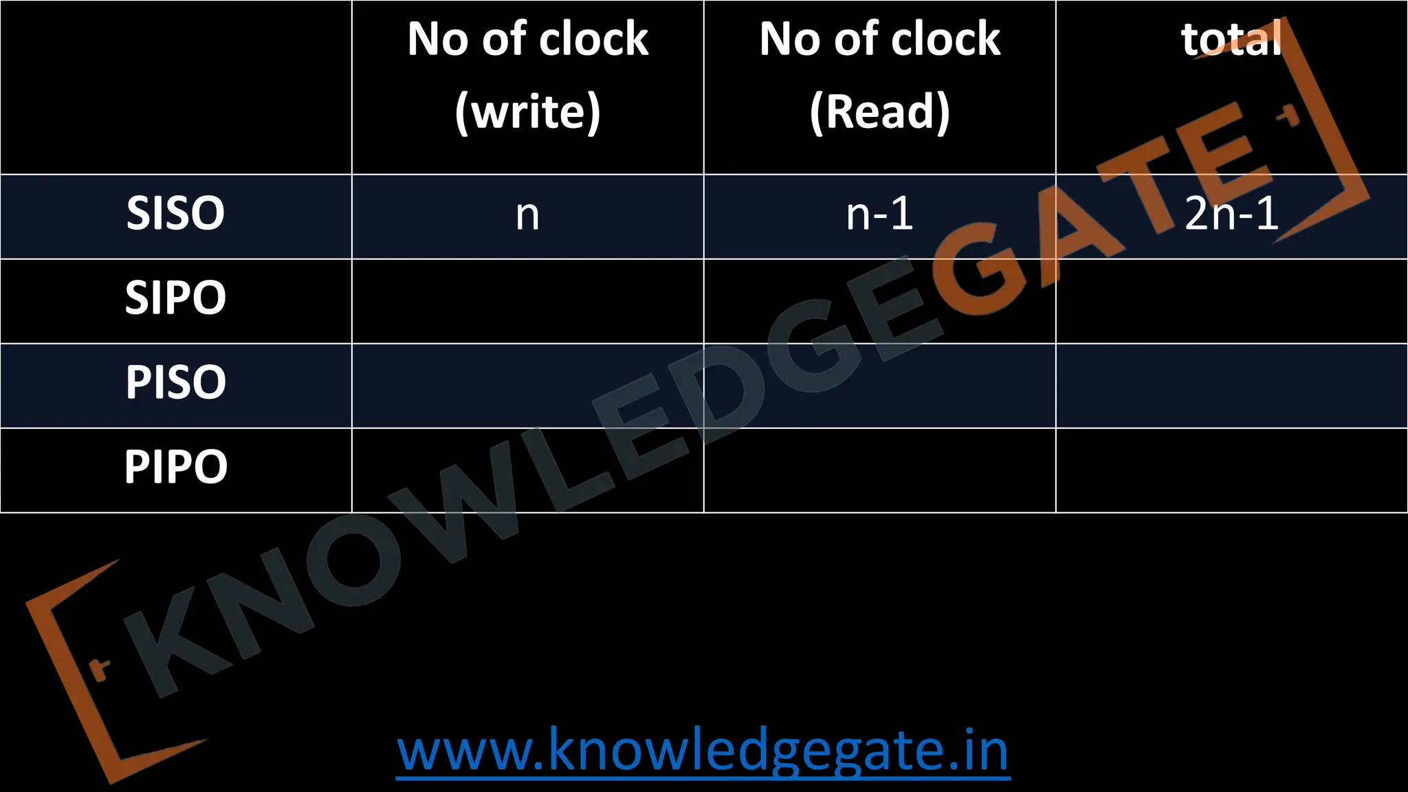 www.knowledgegate.in
No of clock
(write)
No of clock
(Read)
total
SISO n n-1 2n-1
SIPO
PISO
PIPO
 