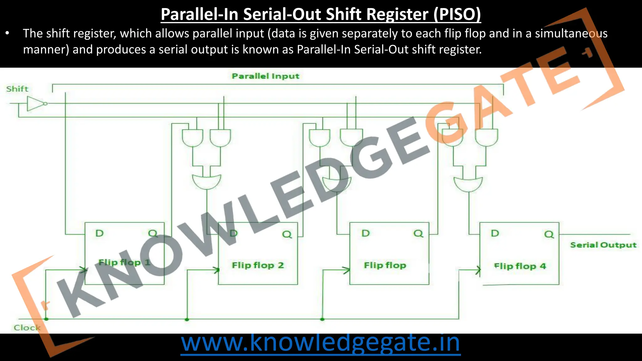 www.knowledgegate.in
Parallel-In Serial-Out Shift Register (PISO)
• The shift register, which allows parallel input (data is given separately to each flip flop and in a simultaneous
manner) and produces a serial output is known as Parallel-In Serial-Out shift register.
 