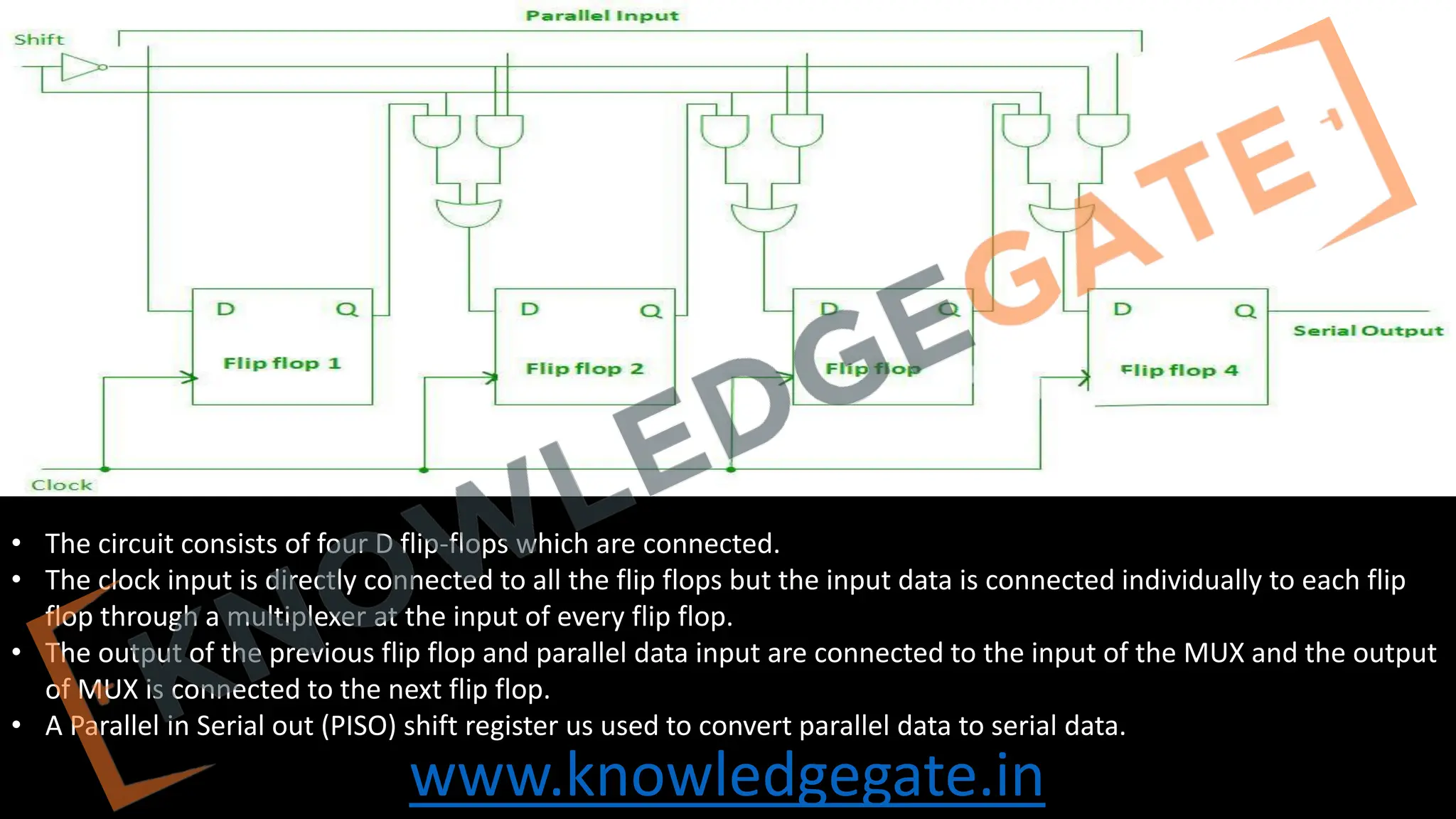 www.knowledgegate.in
• The circuit consists of four D flip-flops which are connected.
• The clock input is directly connected to all the flip flops but the input data is connected individually to each flip
flop through a multiplexer at the input of every flip flop.
• The output of the previous flip flop and parallel data input are connected to the input of the MUX and the output
of MUX is connected to the next flip flop.
• A Parallel in Serial out (PISO) shift register us used to convert parallel data to serial data.
 