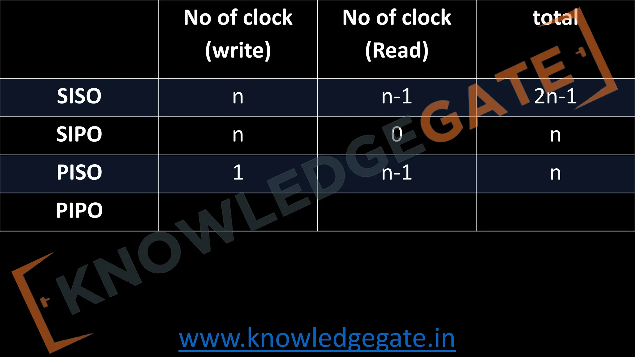 www.knowledgegate.in
No of clock
(write)
No of clock
(Read)
total
SISO n n-1 2n-1
SIPO n 0 n
PISO 1 n-1 n
PIPO
 