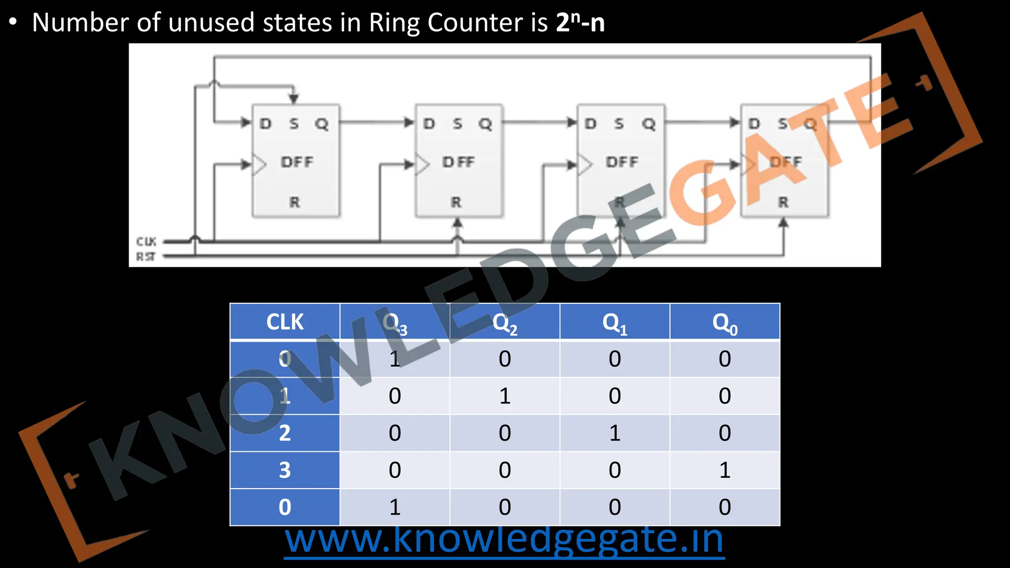 www.knowledgegate.in
• Number of unused states in Ring Counter is 2n-n
CLK Q3 Q2 Q1 Q0
0 1 0 0 0
1 0 1 0 0
2 0 0 1 0
3 0 0 0 1
0 1 0 0 0
 