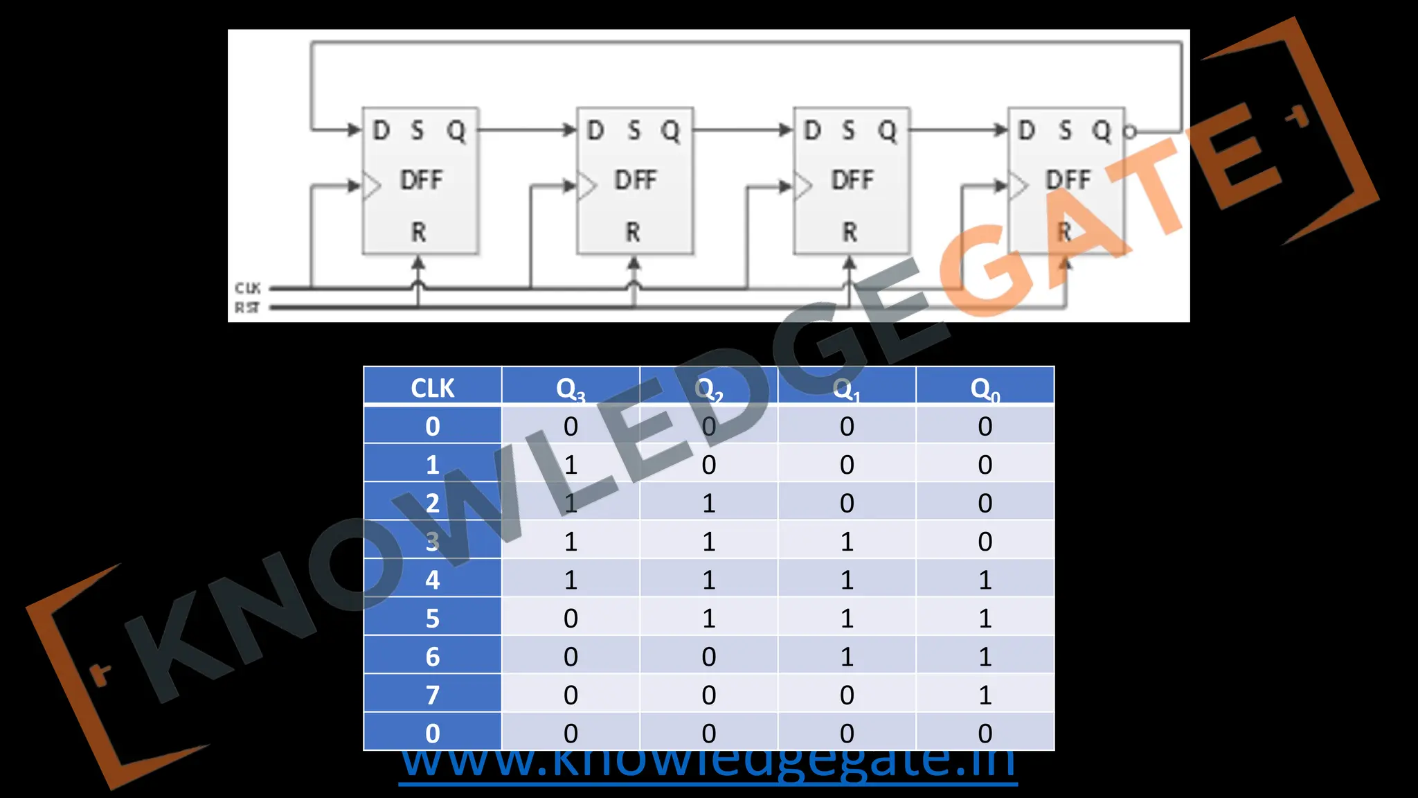 www.knowledgegate.in
CLK Q3 Q2 Q1 Q0
0 0 0 0 0
1 1 0 0 0
2 1 1 0 0
3 1 1 1 0
4 1 1 1 1
5 0 1 1 1
6 0 0 1 1
7 0 0 0 1
0 0 0 0 0
 