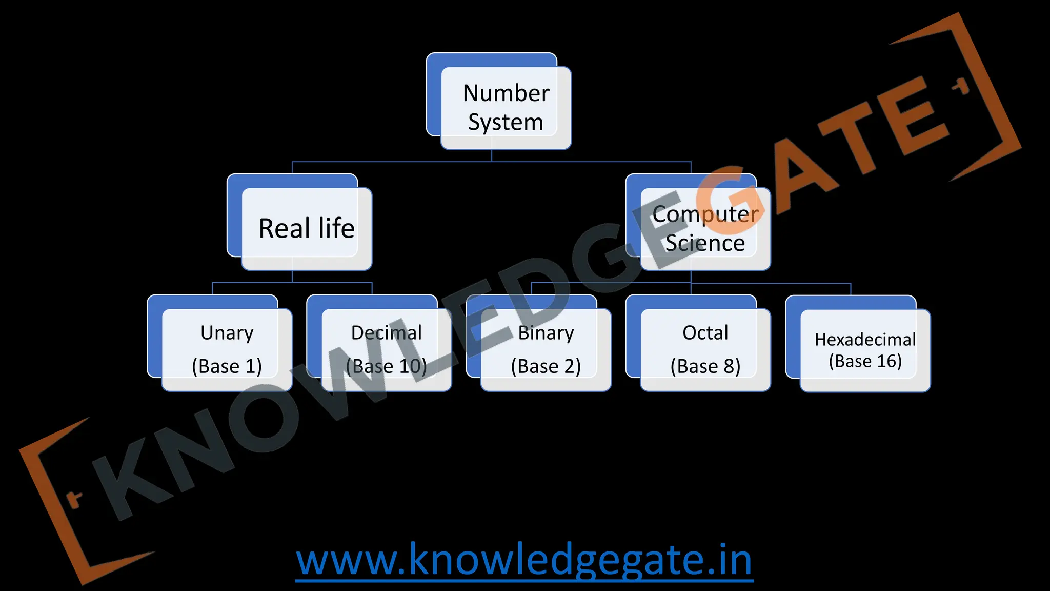 www.knowledgegate.in
Number
System
Real life
Unary
(Base 1)
Decimal
(Base 10)
Computer
Science
Binary
(Base 2)
Octal
(Base 8)
Hexadecimal
(Base 16)
 