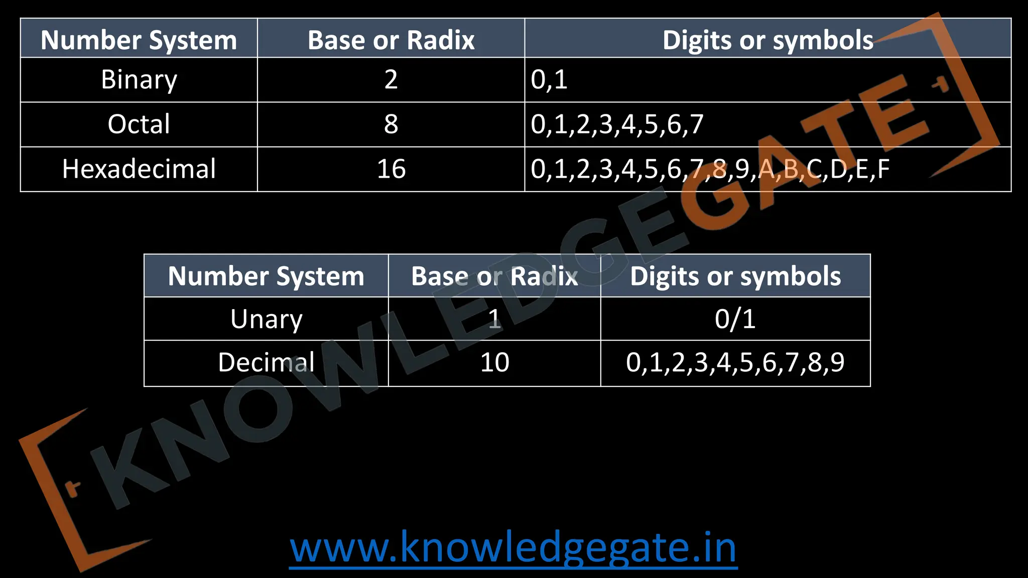 www.knowledgegate.in
Number System Base or Radix Digits or symbols
Binary 2 0,1
Octal 8 0,1,2,3,4,5,6,7
Hexadecimal 16 0,1,2,3,4,5,6,7,8,9,A,B,C,D,E,F
Number System Base or Radix Digits or symbols
Unary 1 0/1
Decimal 10 0,1,2,3,4,5,6,7,8,9
 